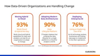 93%
Multi-Cloud
& Hybrid Are Key
Multi-cloud and hybrid
capabilities for data and
analytics are key for an
organization to adapt
to change.
Moving Hybrid
to Cloud
90%
Data
Lifecycle Platform
IT leaders believe that
unifying the data
lifecycle on a single
platform is critical for
analytics and AI.
Adopting Modern
Data Architectures
76%
Using or Exploring
Use of AI
As AI technology evolves,
businesses are finding
new ways to implement
it into their operations.
Deploying
Enterprise AI
Source: CIO Whitepaper, IDG Communications, 2024 Source: CIO Whitepaper, IDG Communications, 2024 Source: IBM Global AI Adoption Index 2022
How Data-Driven Organizations are Handling Change
 