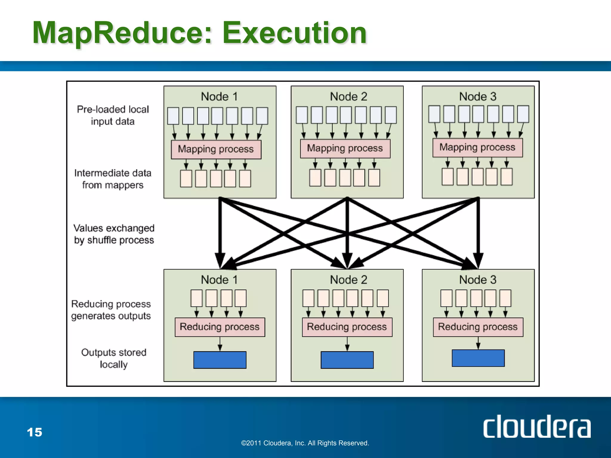 MapReduce: Execution




15
            ©2011 Cloudera, Inc. All Rights Reserved.
 