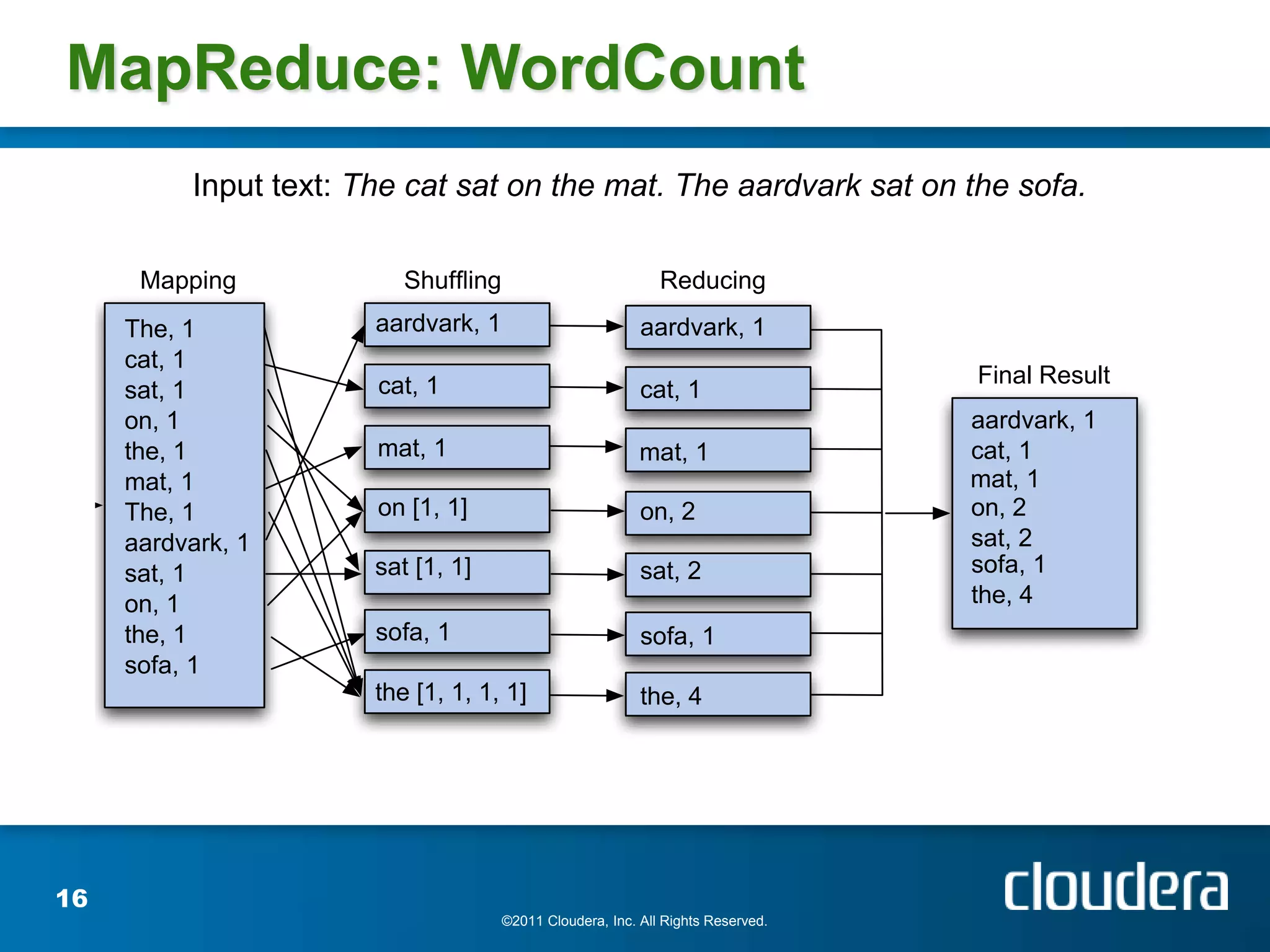 MapReduce: WordCount
          Input text: The cat sat on the mat. The aardvark sat on the sofa.

      Mapping             Shufﬂing                           Reducing
     The, 1            aardvark, 1                        aardvark, 1
     cat, 1
                       cat, 1                                                    Final Result
     sat, 1                                               cat, 1
     on, 1                                                                       aardvark, 1
     the, 1            mat, 1                             mat, 1                 cat, 1
     mat, 1                                                                      mat, 1
     The, 1            on [1, 1]                          on, 2                  on, 2
     aardvark, 1                                                                 sat, 2
     sat, 1            sat [1, 1]                         sat, 2                 sofa, 1
     on, 1                                                                       the, 4
     the, 1            sofa, 1                            sofa, 1
     sofa, 1
                       the [1, 1, 1, 1]                   the, 4




16
                                     ©2011 Cloudera, Inc. All Rights Reserved.
 
