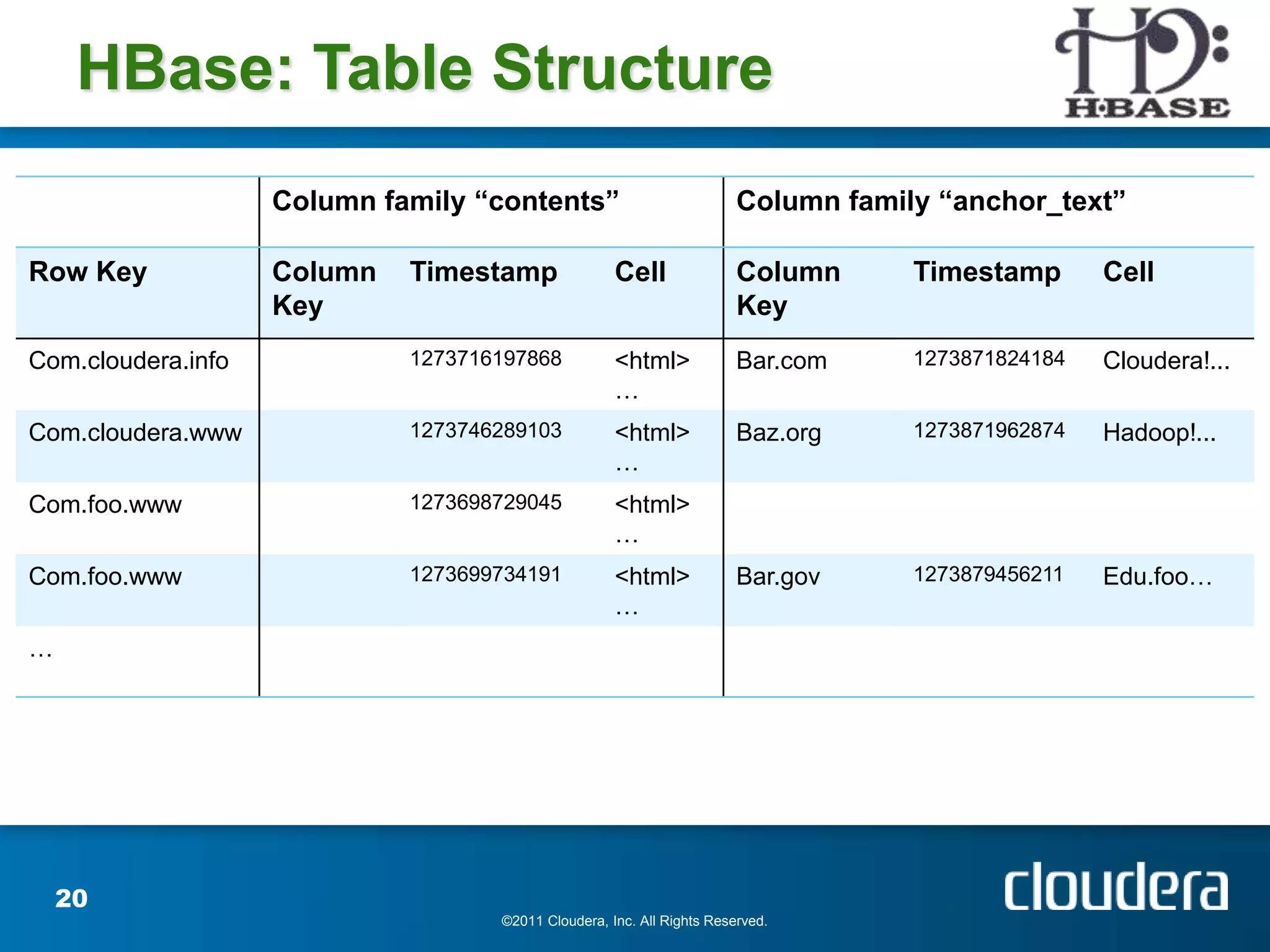HBase: Table Structure
                    Column family “contents”                            Column family “anchor_text”

Row Key             Column   Timestamp               Cell               Column      Timestamp       Cell
                    Key                                                 Key
Com.cloudera.info            1273716197868           <html>             Bar.com     1273871824184   Cloudera!...
                                                     …
Com.cloudera.www             1273746289103           <html>             Baz.org     1273871962874   Hadoop!...
                                                     …
Com.foo.www                  1273698729045           <html>
                                                     …
Com.foo.www                  1273699734191           <html>             Bar.gov     1273879456211   Edu.foo…
                                                     …
…




    20
                                    ©2011 Cloudera, Inc. All Rights Reserved.
 