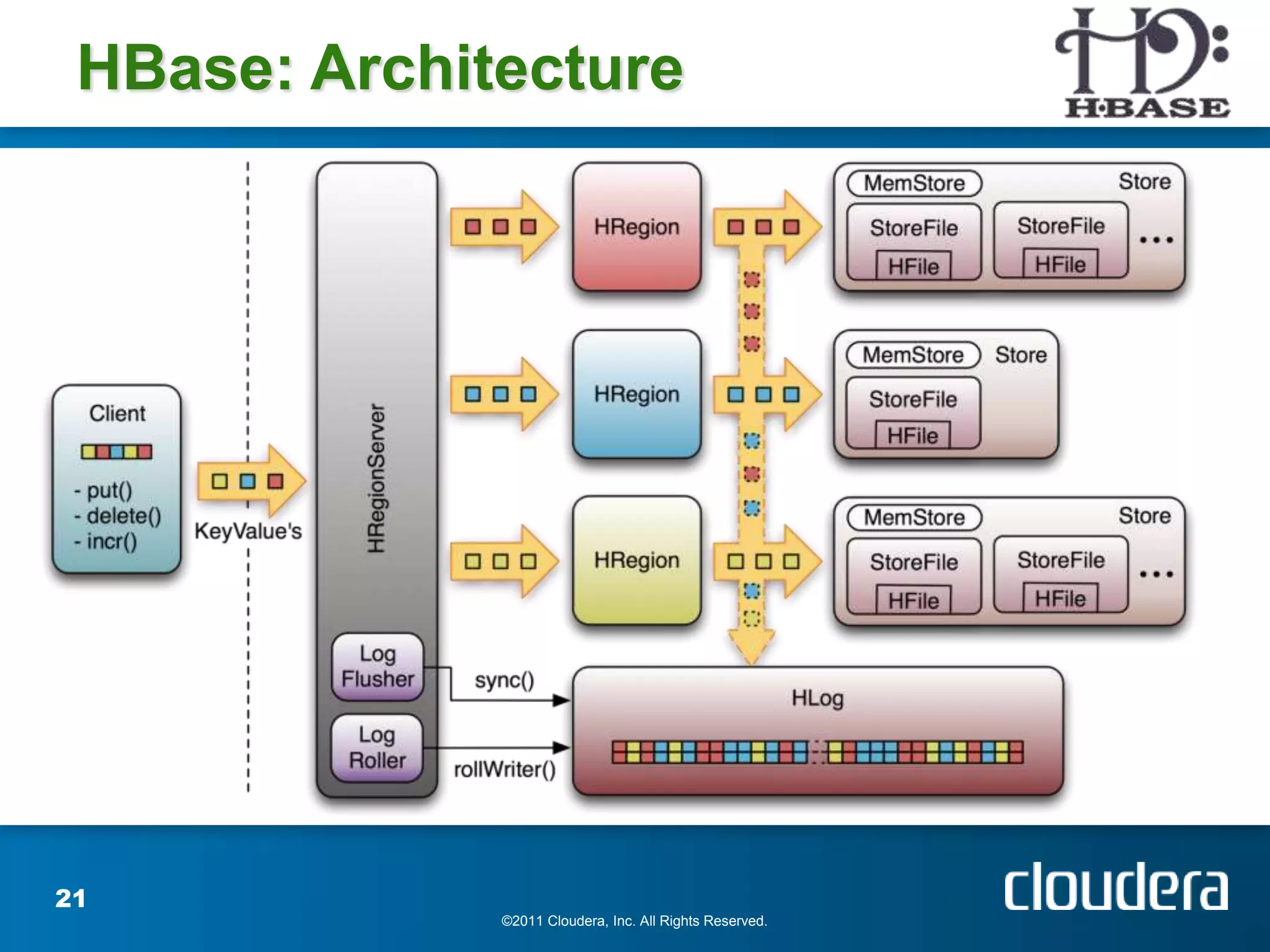 HBase: Architecture




21
              ©2011 Cloudera, Inc. All Rights Reserved.
 