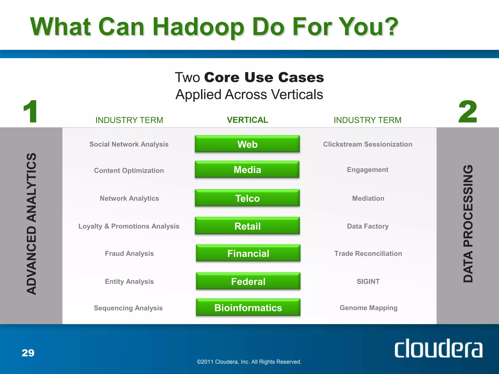 What Can Hadoop Do For You?
                                                  Two Core Use Cases

1                                                                                                                             2
                                                  Applied Across Verticals
                         INDUSTRY TERM                          VERTICAL                            INDUSTRY TERM

                        Social Network Analysis                     Web                          Clickstream Sessionization
ADVANCED ANALYTICS




                                                                                                                              DATA PROCESSING
                         Content Optimization                      Media                               Engagement



                           Network Analytics                       Telco                                 Mediation



                     Loyalty & Promotions Analysis                 Retail                              Data Factory


                            Fraud Analysis                      Financial                           Trade Reconciliation



                            Entity Analysis                       Federal                                 SIGINT


                         Sequencing Analysis               Bioinformatics                            Genome Mapping




29
                                                     ©2011 Cloudera, Inc. All Rights Reserved.
 