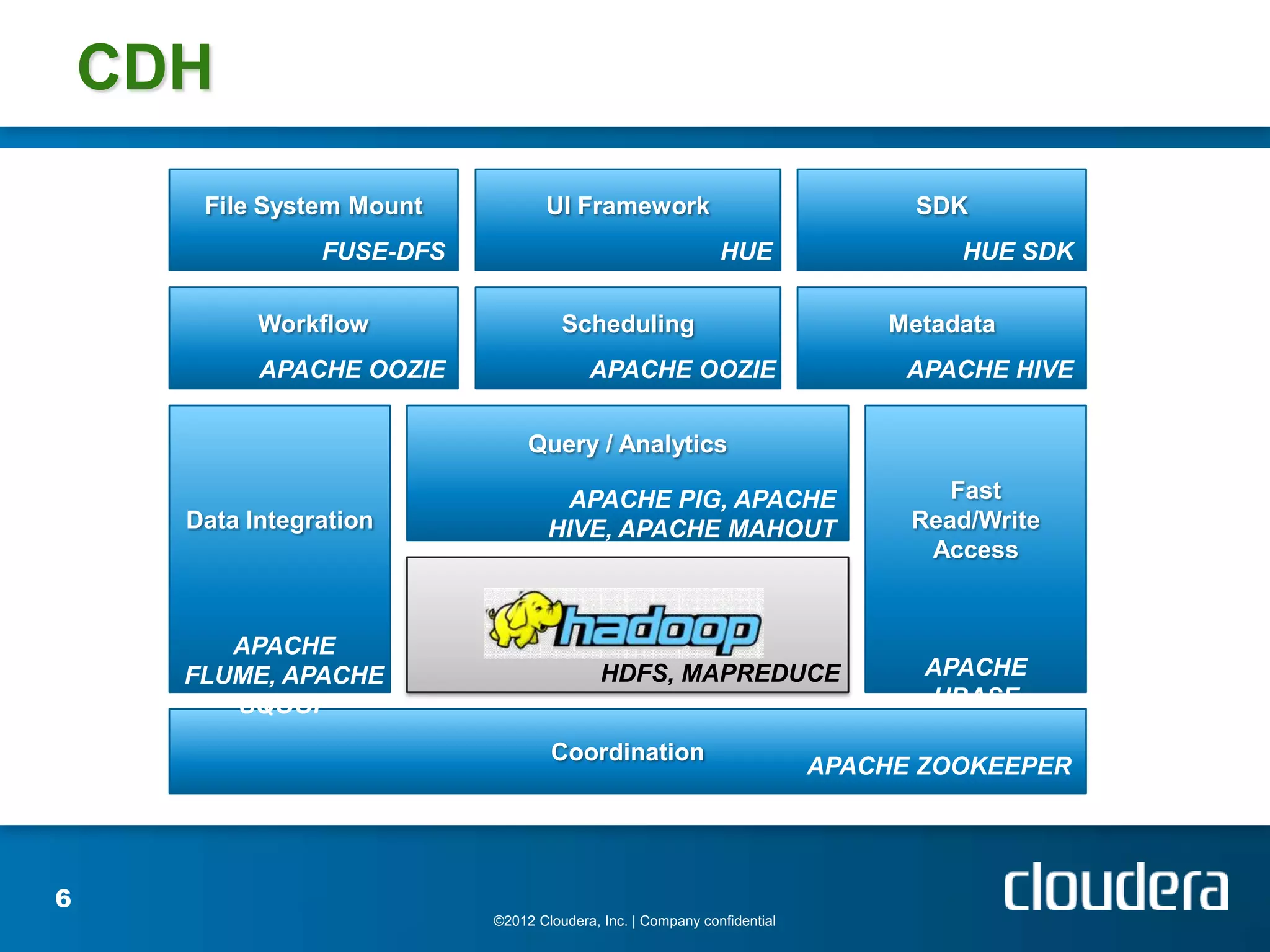 CDH
       File System Mount           UI Framework                                 SDK
                 FUSE-DFS                                     HUE                  HUE SDK

            Workflow                  Scheduling                              Metadata
            APACHE OOZIE                  APACHE OOZIE                          APACHE HIVE


                                 Query / Analytics

                                     APACHE PIG, APACHE                            Fast
      Data Integration              HIVE, APACHE MAHOUT                         Read/Write
                                                                                 Access


         APACHE
      FLUME, APACHE                         HDFS, MAPREDUCE                      APACHE
         SQOOP                                                                   HBASE

                                    Coordination
                                                                          APACHE ZOOKEEPER




6
                            ©2012 Cloudera, Inc. | Company confidential
 