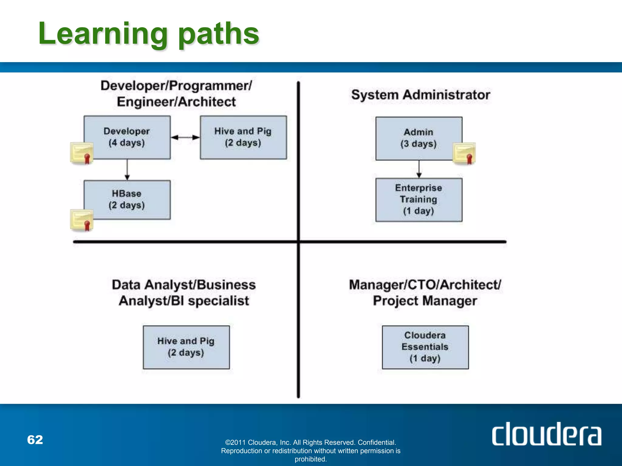 Learning paths




62           ©2011 Cloudera, Inc. All Rights Reserved. Confidential.
            Reproduction or redistribution without written permission is
                                    prohibited.
 
