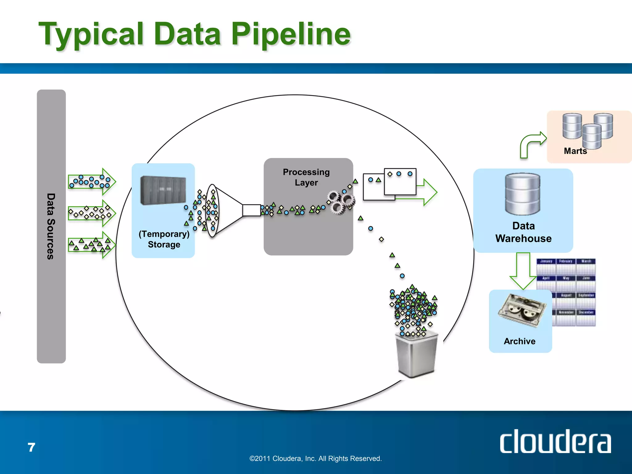 Typical Data Pipeline


                                                                                         Marts

                                           Processing
                                              Layer
    Data Sources




                                                                               Data
                   (Temporary)
                                                                             Warehouse
                     Storage




                                                                              Archive




7
                                 ©2011 Cloudera, Inc. All Rights Reserved.
 