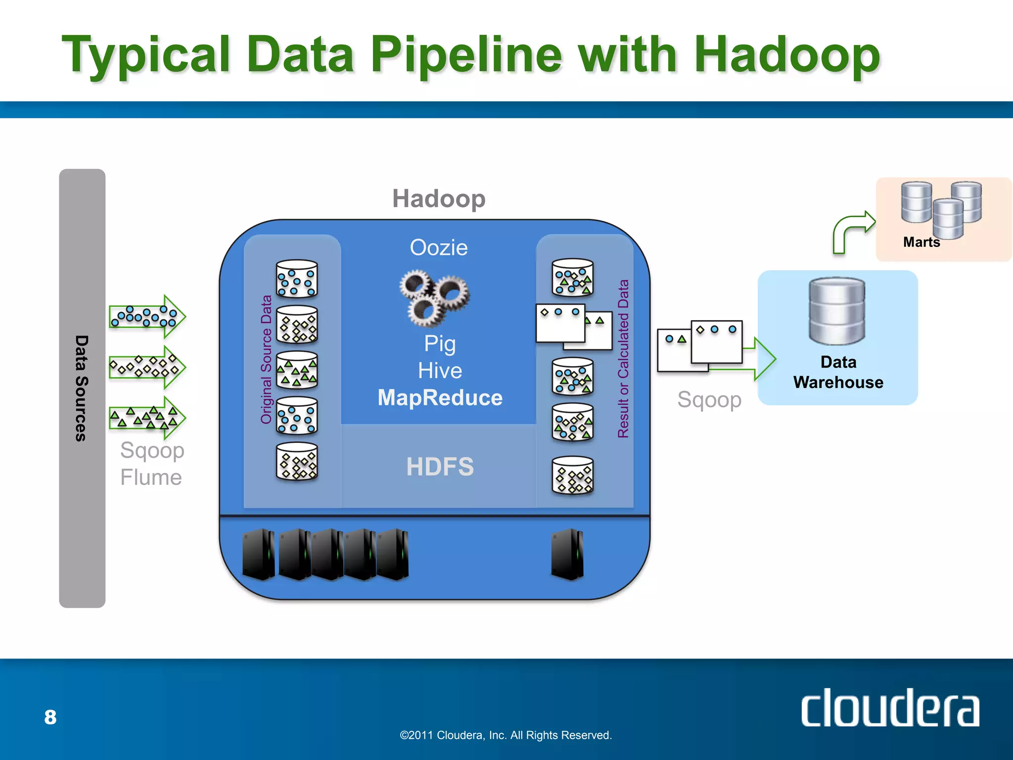 Typical Data Pipeline with Hadoop

                                                   Hadoop
                                                                                                                                               Marts
                                                    Oozie




                                                                                               Result or Calculated Data
                           Original Source Data
    Data Sources




                                                     Pig
                                                                                                                                     Data
                                                     Hive                                                                          Warehouse
                                                  MapReduce                                                                Sqoop

                   Sqoop
                   Flume                            HDFS




8
                                                   ©2011 Cloudera, Inc. All Rights Reserved.
 