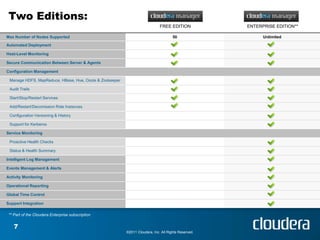 Two Editions:
                                                                             FREE EDITION            ENTERPRISE EDITION**

Max Number of Nodes Supported                                                        50                    Unlimited

Automated Deployment

Host-Level Monitoring

Secure Communication Between Server & Agents

Configuration Management

 Manage HDFS, MapReduce, HBase, Hue, Oozie & Zookeeper

 Audit Trails

 Start/Stop/Restart Services

 Add/Restart/Decomission Role Instances

 Configuration Versioning & History

 Support for Kerberos

Service Monitoring

 Proactive Health Checks

 Status & Health Summary

Intelligent Log Management

Events Management & Alerts

Activity Monitoring

Operational Reporting

Global Time Control

Support Integration

 ** Part of the Cloudera Enterprise subscription


    7
                                                         ©2011 Cloudera, Inc. All Rights Reserved.
 