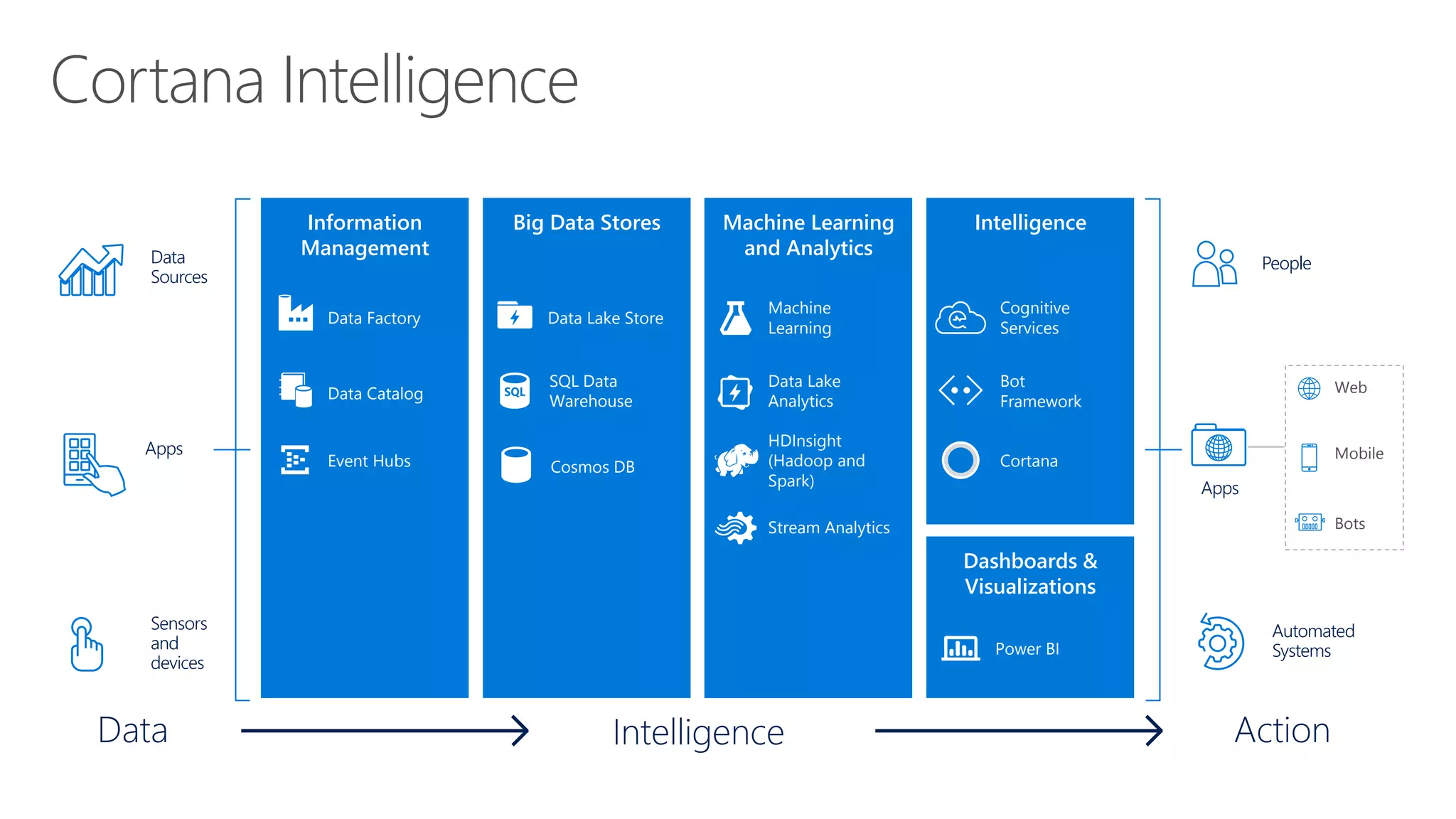 Cortana Intelligence
Action
People
Automated
Systems
Apps
Web
Mobile
Bots
Intelligence
Dashboards &
Visualizations
Cortana
Bot
Framework
Cognitive
Services
Power BI
Information
Management
Event Hubs
Data Catalog
Data Factory
Machine Learning
and Analytics
HDInsight
(Hadoop and
Spark)
Stream Analytics
Intelligence
Data Lake
Analytics
Machine
Learning
Big Data Stores
SQL Data
Warehouse
Data Lake Store
Data
Sources
Apps
Sensors
and
devices
Data
Cosmos DB
 