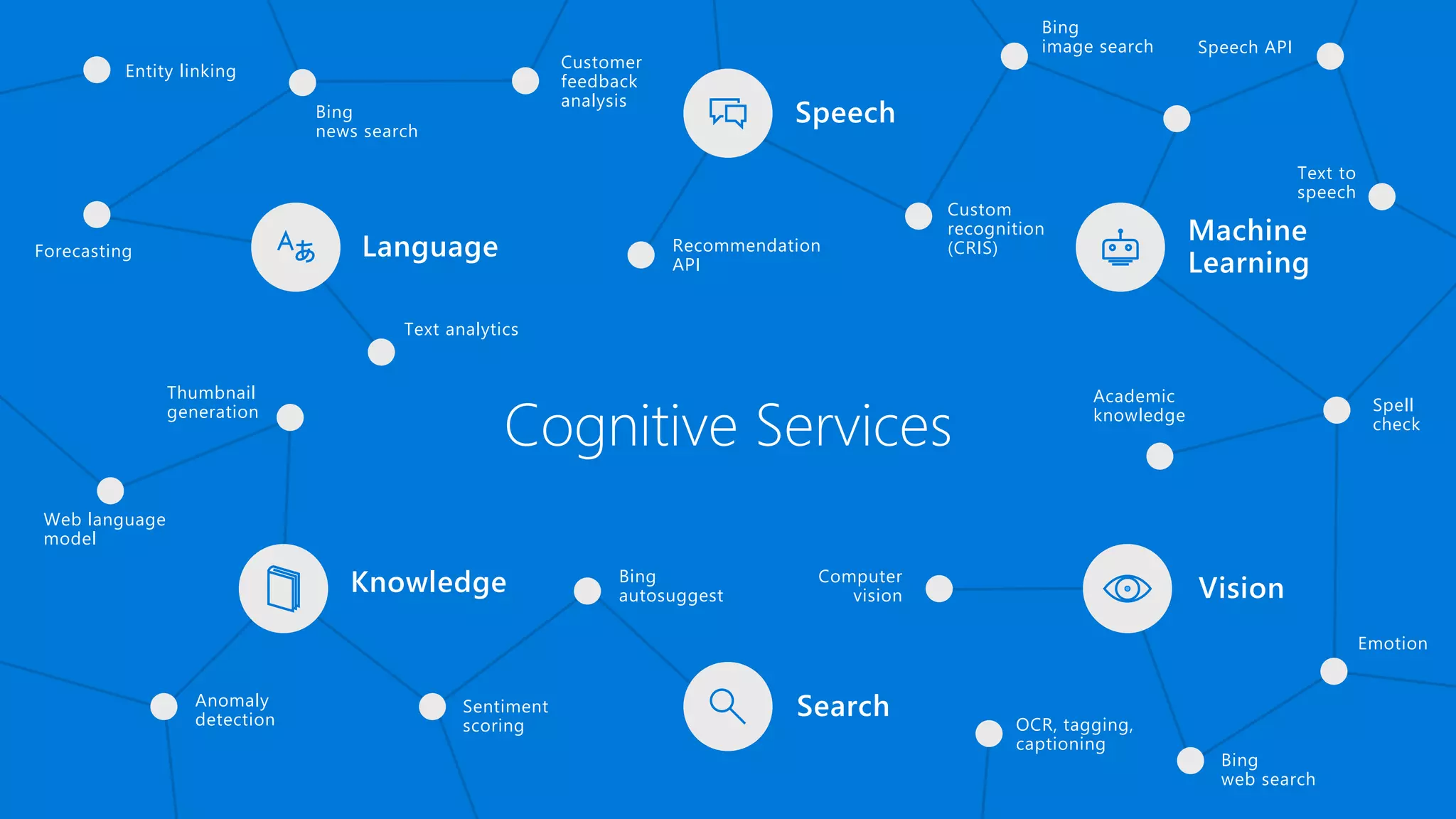 Language
Speech
Search
Machine
Learning
Knowledge Vision
Spell
check
Speech API
Entity linking
Recommendation
API
Bing
autosuggest
Computer
vision
Emotion
Forecasting
Text to
speech
Thumbnail
generation
Anomaly
detection
Custom
recognition
(CRIS)
Bing
image search
Web language
model
Customer
feedback
analysis
Academic
knowledge
OCR, tagging,
captioning
Sentiment
scoring
Bing
news search
Bing
web search
Text analytics
Cognitive Services
 