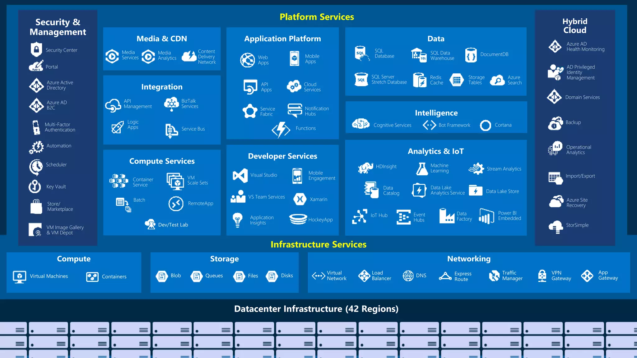 Platform Services
Infrastructure Services
Web
Apps
Mobile
Apps
API
Apps
Notification
Hubs
Hybrid
Cloud
Backup
StorSimple
Azure Site
Recovery
Import/Export
SQL
Database DocumentDB
Redis
Cache
Azure
Search
Storage
Tables
SQL Data
Warehouse
Azure AD
Health Monitoring
AD Privileged
Identity
Management
Operational
Analytics
Cloud
Services
Batch
RemoteApp
Service
Fabric
Visual Studio
Application
Insights
VS Team Services
Domain Services
HDInsight Machine
Learning Stream Analytics
Data
Factory
Event
Hubs
Data Lake
Analytics Service
IoT Hub
Data
Catalog
Security &
Management
Azure Active
Directory
Multi-Factor
Authentication
Automation
Portal
Key Vault
Store/
Marketplace
VM Image Gallery
& VM Depot
Azure AD
B2C
Scheduler
Xamarin
HockeyApp
Power BI
Embedded
SQL Server
Stretch Database
Mobile
Engagement
Functions
Cognitive Services Bot Framework Cortana
Security Center
Container
Service
VM
Scale Sets
Data Lake Store
BizTalk
Services
Service Bus
Logic
Apps
API
Management
Content
Delivery
Network
Media
Services
Media
Analytics
 
