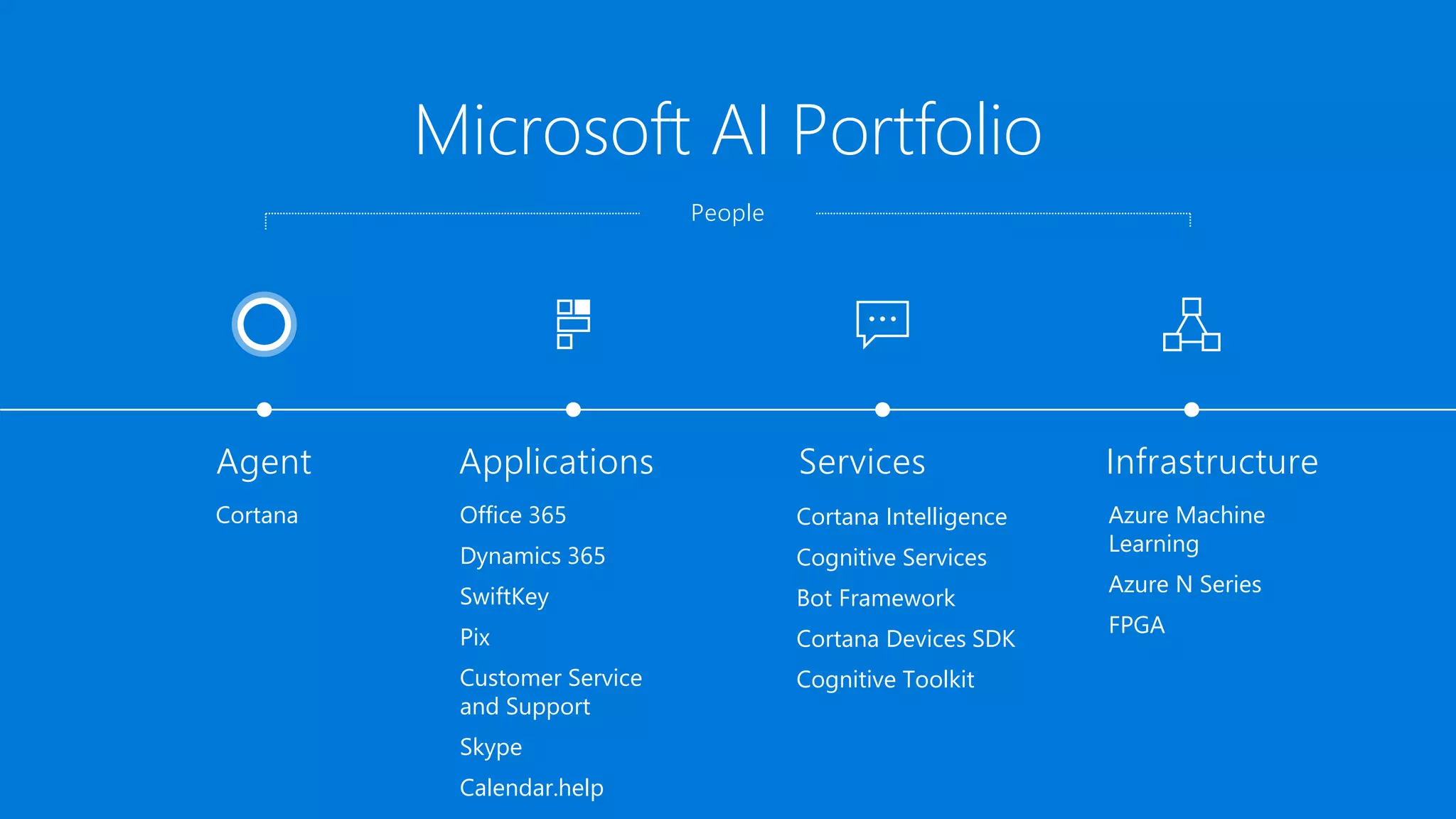 Agent Applications Services Infrastructure
Microsoft AI Portfolio
Cortana Office 365
Dynamics 365
SwiftKey
Pix
Customer Service
and Support
Skype
Calendar.help
Cortana Intelligence
Cognitive Services
Bot Framework
Cortana Devices SDK
Cognitive Toolkit
Azure Machine
Learning
Azure N Series
FPGA
People
 