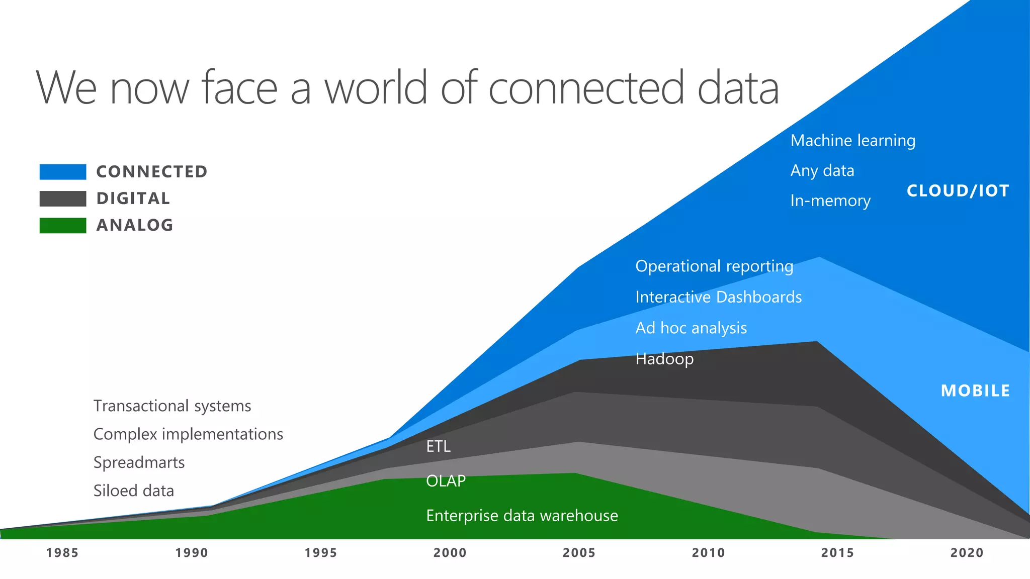 We now face a world of connected data
1985 1990 1995 2000 2005 2010 2015 2020
CONNECTED
DIGITAL
ANALOG
Complex implementations
Spreadmarts
Siloed data
Transactional systems
Enterprise data warehouse
OLAP
ETL
Hadoop
Interactive Dashboards
Ad hoc analysis
Operational reporting
Machine learning
Any data
In-memory
 