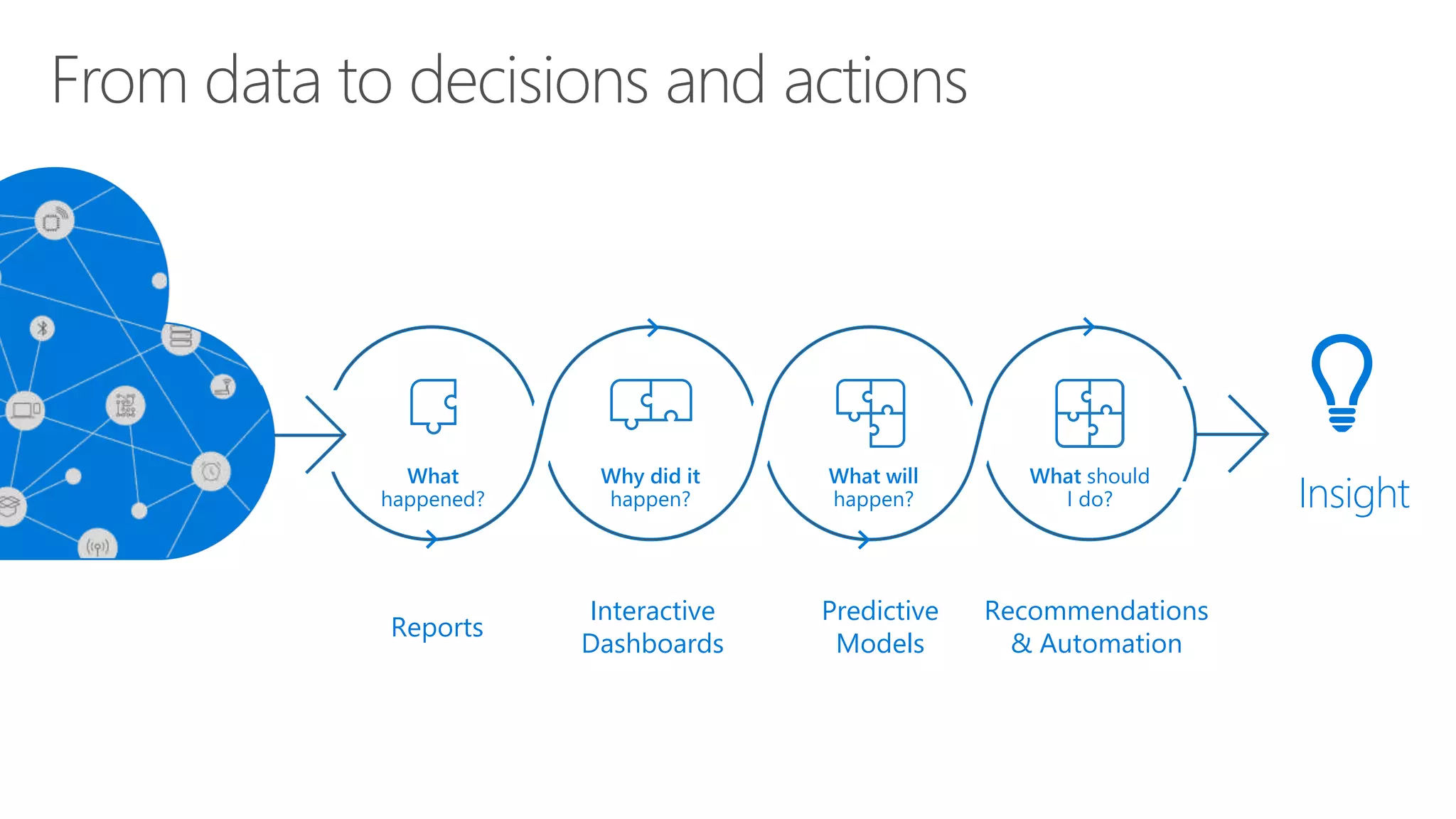 From data to decisions and actions
What should
I do?
What will
happen?
Why did it
happen?
What
happened?
Interactive
Dashboards
Recommendations
& Automation
Predictive
Models
Reports
Insight
 