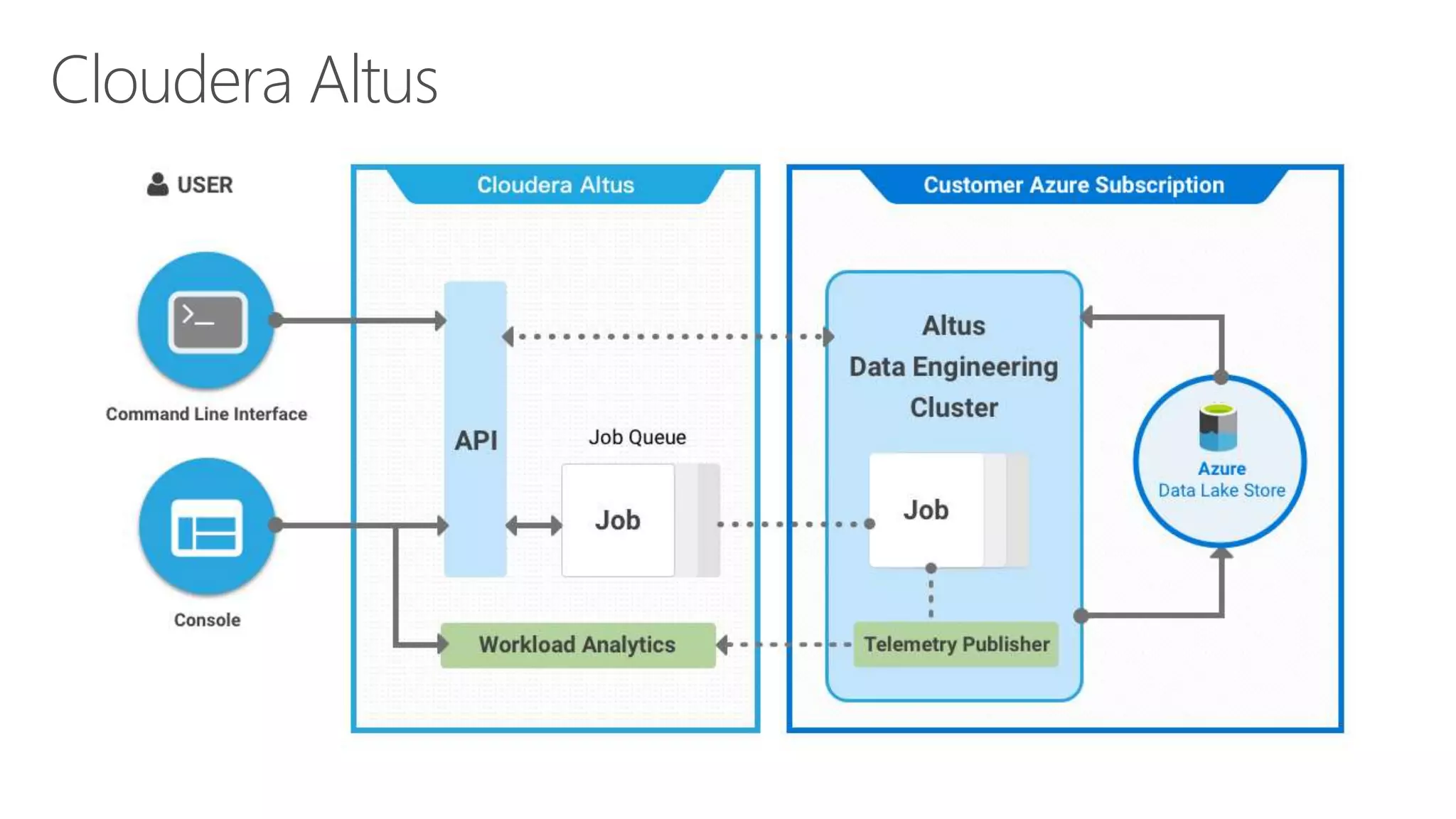 Cloudera Altus
 