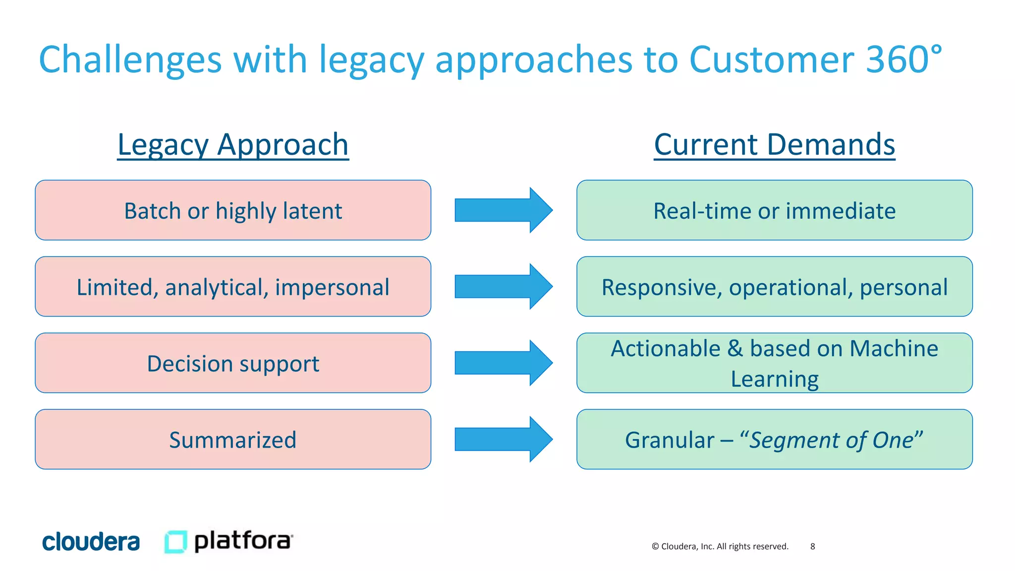 8© Cloudera, Inc. All rights reserved.
Challenges with legacy approaches to Customer 360°
Batch or highly latent
Limited, analytical, impersonal
Decision support
Summarized
Real-time or immediate
Responsive, operational, personal
Actionable & based on Machine
Learning
Granular – “Segment of One”
Legacy Approach Current Demands
 