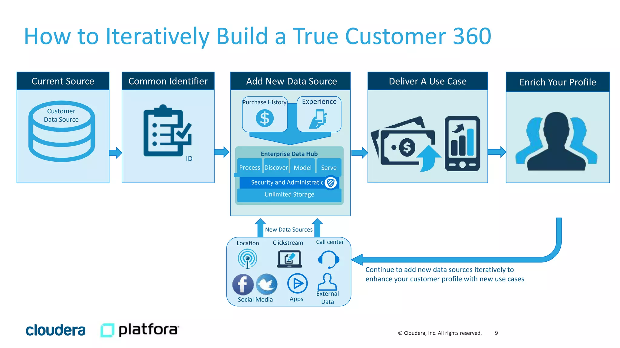 9© Cloudera, Inc. All rights reserved.
How to Iteratively Build a True Customer 360
Customer
Data Source
ID
ExperiencePurchase History
Add New Data SourceCommon IdentifierCurrent Source
Enterprise Data Hub
Security and Administration
Unlimited Storage
Process Discover Model Serve
Deliver A Use Case Enrich Your Profile
Location Clickstream
Continue to add new data sources iteratively to
enhance your customer profile with new use cases
Call center
Social Media Apps
External
Data
New Data Sources
 
