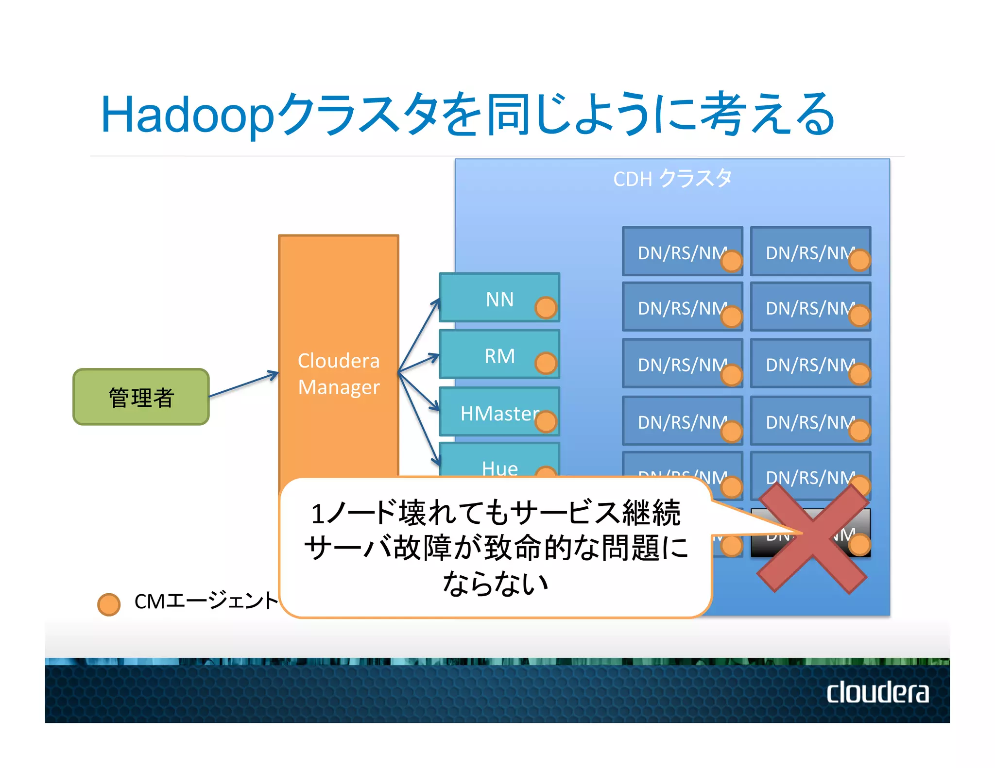 Hadoopクラスタを同じように考える
                                                  CDH	
  クラスタ	
  


                                                    DN/RS/NM	
      DN/RS/NM	
  

                                       NN	
         DN/RS/NM	
      DN/RS/NM	
  

                 Cloudera	
  	
        RM	
         DN/RS/NM	
      DN/RS/NM	
  
                 Manager	
  
管理者	
  
                                    HMaster	
       DN/RS/NM	
      DN/RS/NM	
  

                                      Hue	
         DN/RS/NM	
      DN/RS/NM	
  
                 1ノード壊れてもサービス継続	
  
                               DN/RS/NM	
                           DN/RS/NM	
  
                 サーバ故障が致命的な問題に
  CMエージェント	
  
                      ならない	
  
 