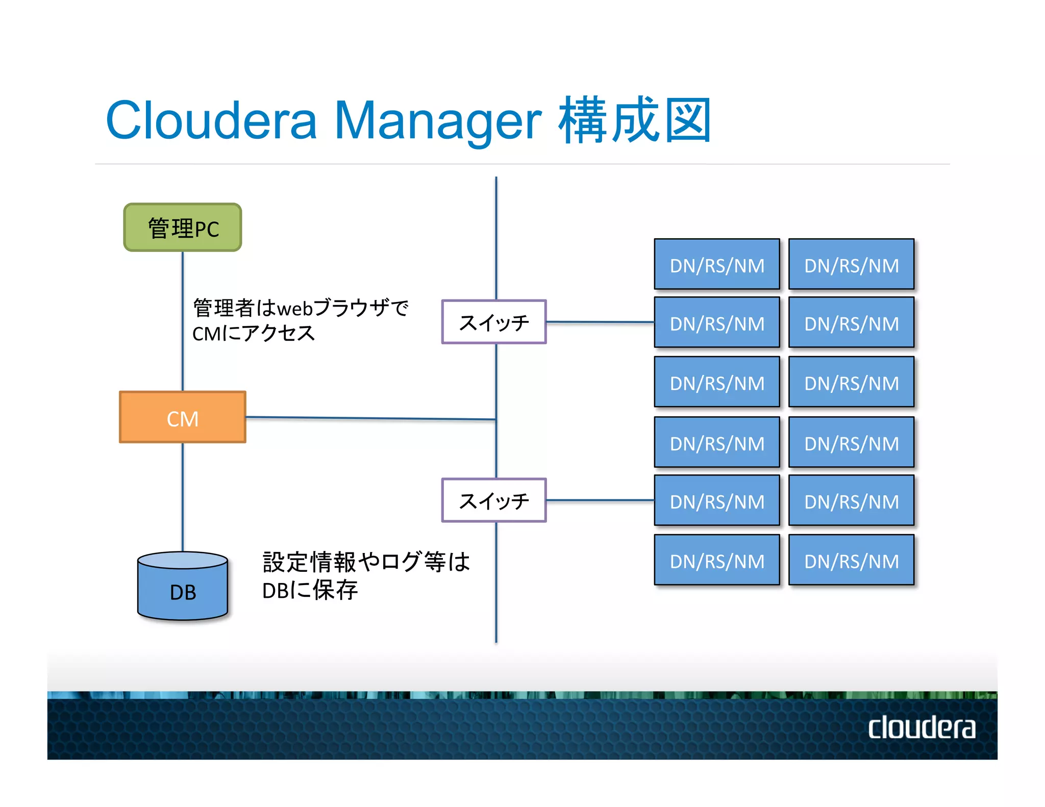 Cloudera Manager 構成図
 管理PC	
  
                                     DN/RS/NM	
     DN/RS/NM	
  

       管理者はwebブラウザで	
  
       CMにアクセス	
          スイッチ	
     DN/RS/NM	
     DN/RS/NM	
  

                                     DN/RS/NM	
     DN/RS/NM	
  
   CM	
  
                                     DN/RS/NM	
     DN/RS/NM	
  

                          スイッチ	
     DN/RS/NM	
     DN/RS/NM	
  

            設定情報やログ等は	
              DN/RS/NM	
     DN/RS/NM	
  
   DB	
     DBに保存	
  
 