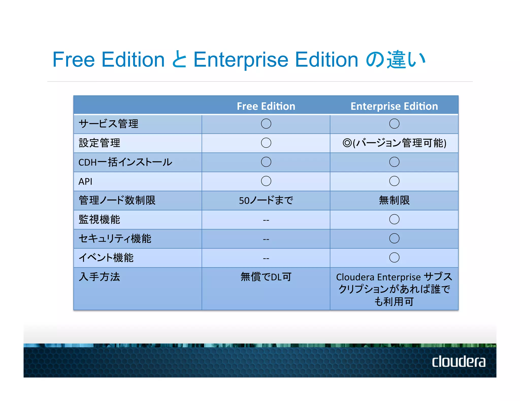 Free Edition と Enterprise Edition の違い

                    Free	
  Edi*on	
        Enterprise	
  Edi*on	
  
  サービス管理	
                 ◯	
                        ◯	
  
  設定管理	
                   ◯	
            ◎(バージョン管理可能)	
  
  CDH一括インストール	
            ◯	
                        ◯	
  
  API	
                    ◯	
                        ◯	
  
  管理ノード数制限	
        50ノードまで	
                      無制限	
  
  監視機能	
                   -­‐-­‐	
                   ◯	
  
  セキュリティ機能	
               -­‐-­‐	
                   ◯	
  
  イベント機能	
                 -­‐-­‐	
                   ◯	
  
  入手方法	
             無償でDL可	
            Cloudera	
  Enterprise	
  サブス
                                         クリプションがあれば誰で
                                                 も利用可	
  
 