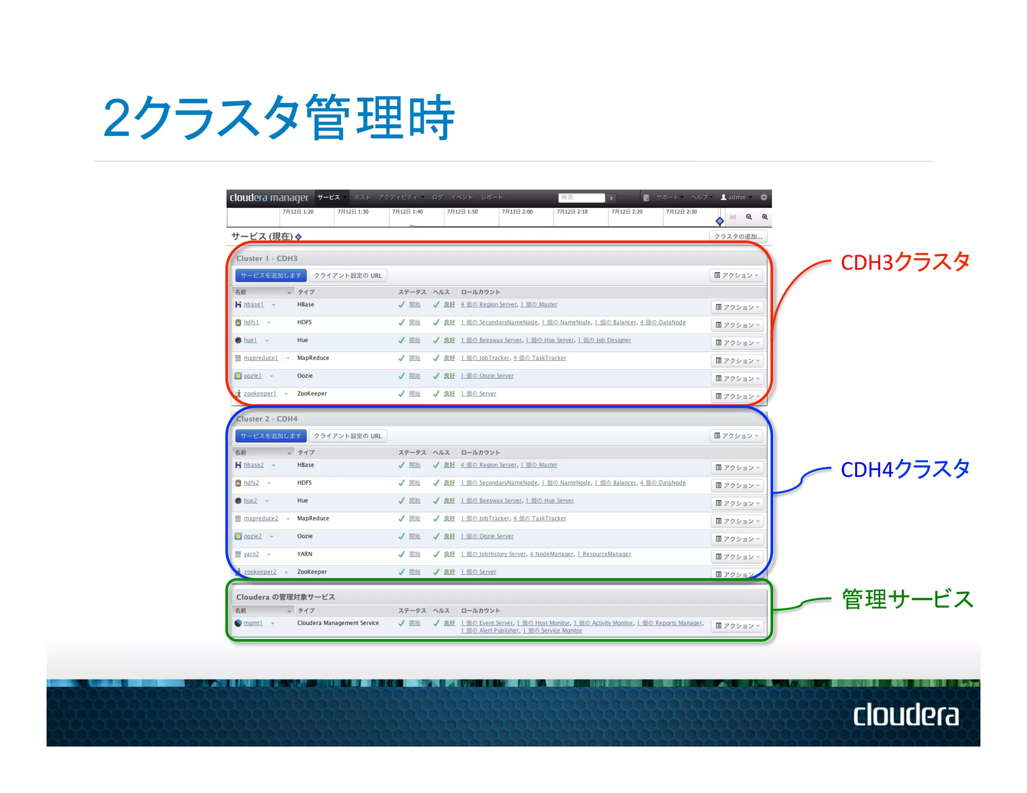 2クラスタ管理時

           CDH3クラスタ	
  




           CDH4クラスタ	
  




           管理サービス	
  
 