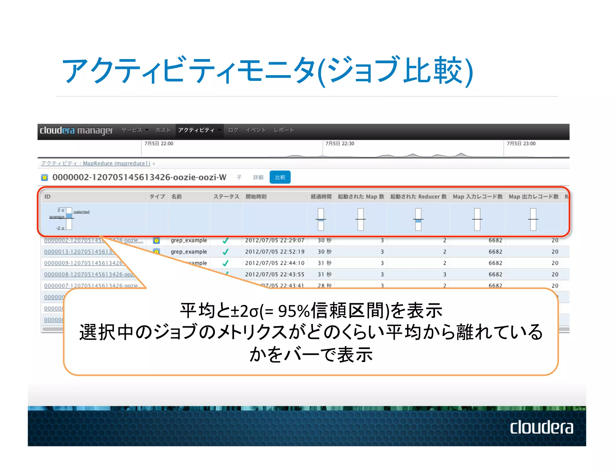 アクティビティモニタ(ジョブ比較)




      平均と±2σ(=	
  95%信頼区間)を表示	
  
選択中のジョブのメトリクスがどのくらい平均から離れている
           かをバーで表示	
 