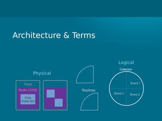 Node (JVM)
Architecture & Terms
Core
(Index Dir)
Host
Physical
Logical
Collection
Shard 1
Replicas
Shard 2Shard 3
 
