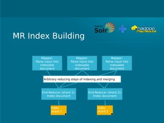 MR Index Building
Mapper:
Parse input into
indexable
document
Mapper:
Parse input into
indexable
document
Mapper:
Parse input into
indexable
document
Index
shard 1
Index
shard 2
Arbitrary reducing steps of indexing and merging
End-Reducer (shard 1):
Index document
End-Reducer (shard 2):
Index document
 