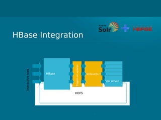 HBase Integration
HDFS
HBase
interactiveload
Indexer(s)
Triggersonupdates
Solr server
Solr server
Solr server
Solr server
Solr server
 
