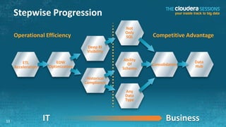 Stepwise Progression
                                                   Not
                                                   Only
     Operational Efficiency                        SQL       Competitive Advantage
                                     Deep BI
                                     Visibility
                                                   Ability                   Data
         ETL             EDW                        Of       Consolidation
     Acceleration    Optimization                 Schema                     Hub

                                     Historical
                                    Compliance

                                                   Any
                                                   Data
                                                   Type



13                  IT                                              Business
 
