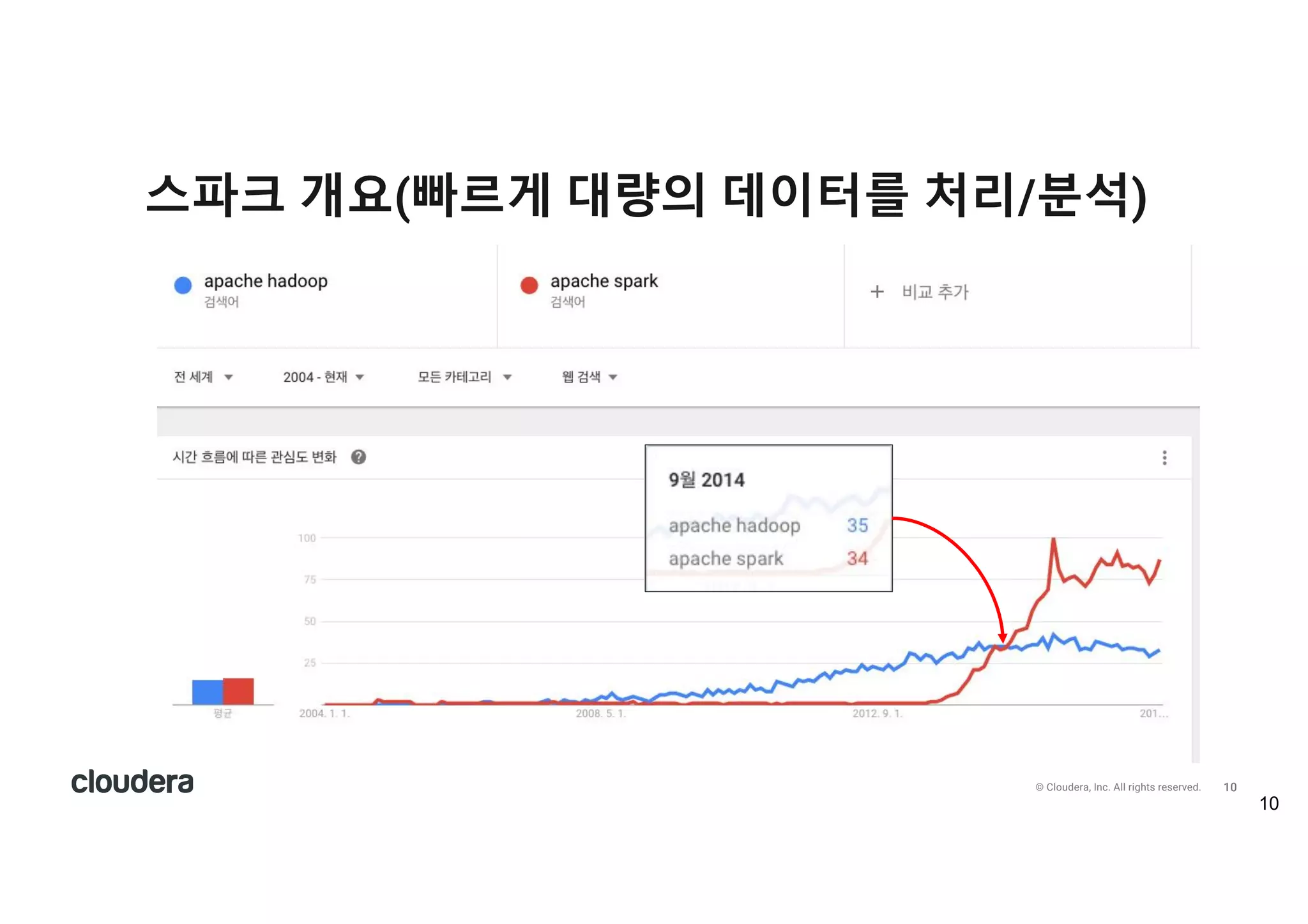 10© Cloudera, Inc. All rights reserved.
스파크 개요(빠르게 대량의 데이터를 처리/분석)
 