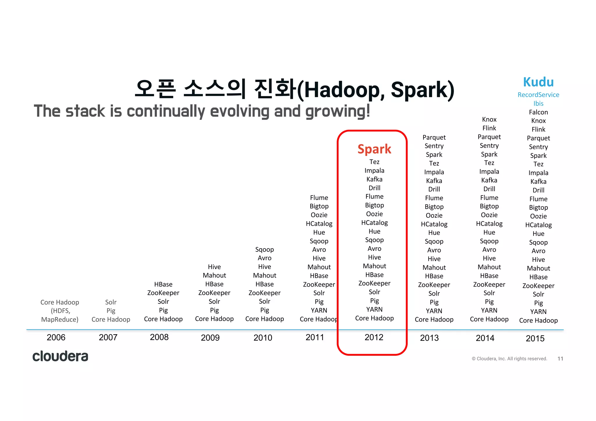 11© Cloudera, Inc. All rights reserved.
2006 2008 2009 2010 2011 2012 2013
Core	Hadoop
(HDFS,	
MapReduce)
HBase
ZooKeeper
Solr
Pig
Core	Hadoop
Hive
Mahout
HBase
ZooKeeper
Solr
Pig
Core	Hadoop
Sqoop
Avro
Hive
Mahout
HBase
ZooKeeper
Solr
Pig
Core	Hadoop
Flume
Bigtop
Oozie
HCatalog
Hue
Sqoop
Avro
Hive
Mahout
HBase
ZooKeeper
Solr
Pig
YARN
Core	Hadoop
Spark
Tez
Impala
Kafka
Drill
Flume
Bigtop
Oozie
HCatalog
Hue
Sqoop
Avro
Hive
Mahout
HBase
ZooKeeper
Solr
Pig
YARN
Core	Hadoop
Parquet
Sentry
Spark
Tez
Impala
Kafka
Drill
Flume
Bigtop
Oozie
HCatalog
Hue
Sqoop
Avro
Hive
Mahout
HBase
ZooKeeper
Solr
Pig
YARN
Core	Hadoop
The stack is continually evolving and growing!
2007
Solr
Pig
Core	Hadoop
Knox
Flink
Parquet
Sentry
Spark
Tez
Impala
Kafka
Drill
Flume
Bigtop
Oozie
HCatalog
Hue
Sqoop
Avro
Hive
Mahout
HBase
ZooKeeper
Solr
Pig
YARN
Core	Hadoop
2014 2015
Kudu
RecordService
Ibis
Falcon
Knox
Flink
Parquet
Sentry
Spark
Tez
Impala
Kafka
Drill
Flume
Bigtop
Oozie
HCatalog
Hue
Sqoop
Avro
Hive
Mahout
HBase
ZooKeeper
Solr
Pig
YARN
Core	Hadoop
오픈 소스의 진화(Hadoop, Spark)
 