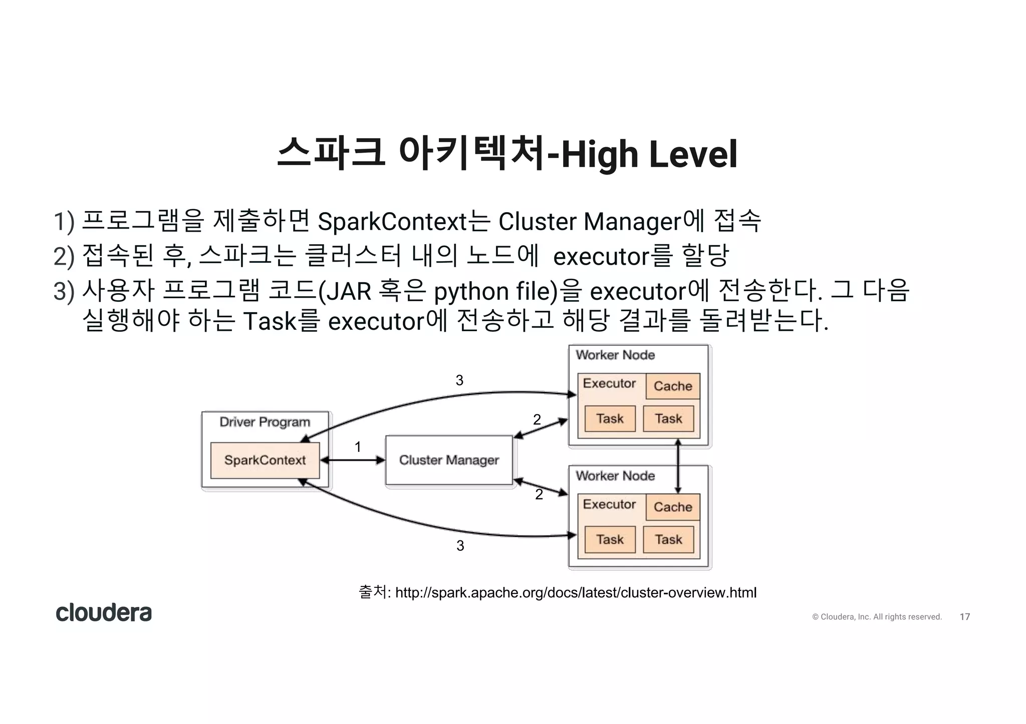 17© Cloudera, Inc. All rights reserved.
1) 프로그램을 제출하면 SparkContext는 Cluster Manager에 접속
2) 접속된 후, 스파크는 클러스터 내의 노드에 executor를 할당
3) 사용자 프로그램 코드(JAR 혹은 python file)을 executor에 전송한다. 그 다음
실행해야 하는 Task를 executor에 전송하고 해당 결과를 돌려받는다.
스파크 아키텍처-High Level
1
2
2
3
3
출처: http://spark.apache.org/docs/latest/cluster-overview.html
 
