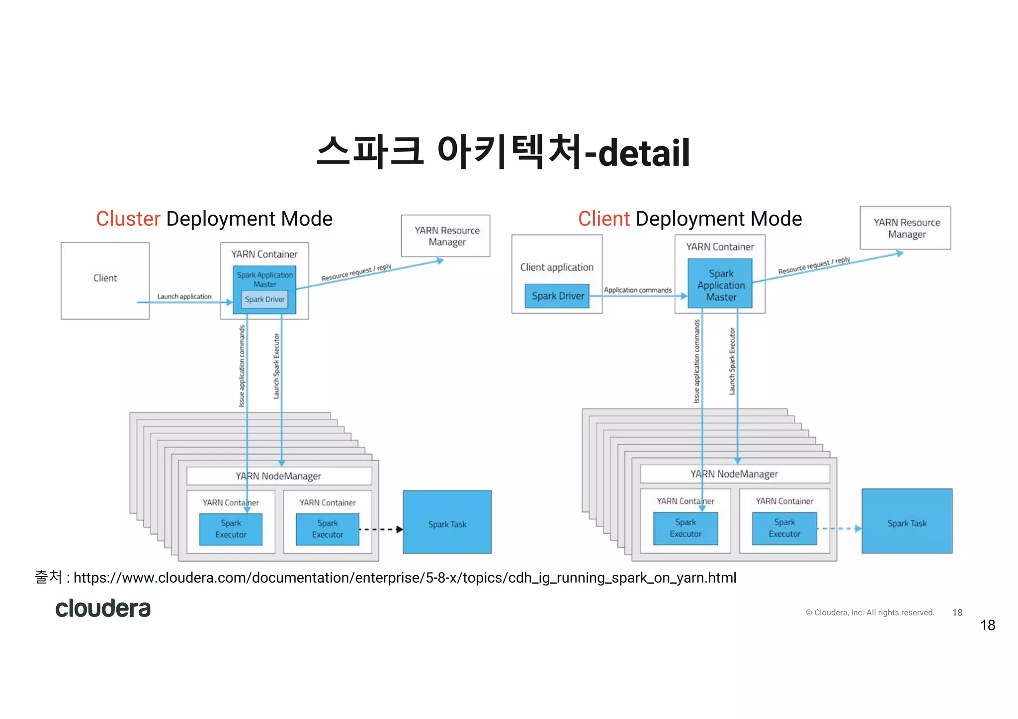 19© Cloudera, Inc. All rights reserved.
스파크 사용자
전 세계적으로 1000개 이상의 조직에서 사용
19
 