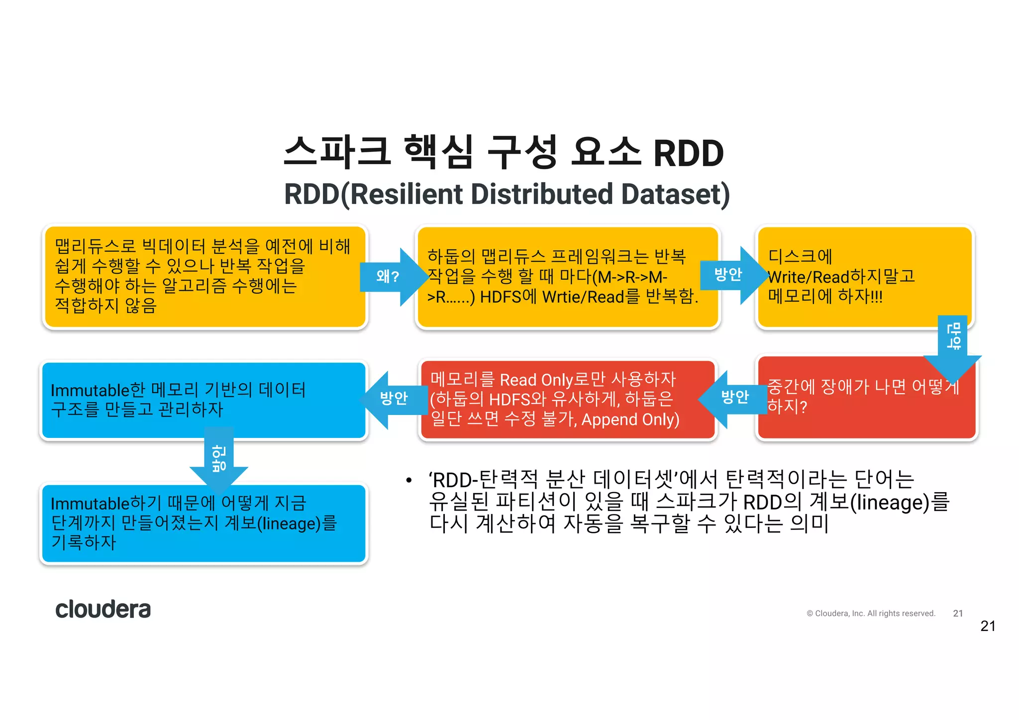 22© Cloudera, Inc. All rights reserved.
RDD(탄력적 분산 데이터셋)
22
출처: https://www.usenix.org/sites/default/files/conference/protected-files/nsdi_zaharia.pdf
데이터 족보(?)를
이용해 다시 만든다
중간에 장애가 나면
어떻게 하지?
 