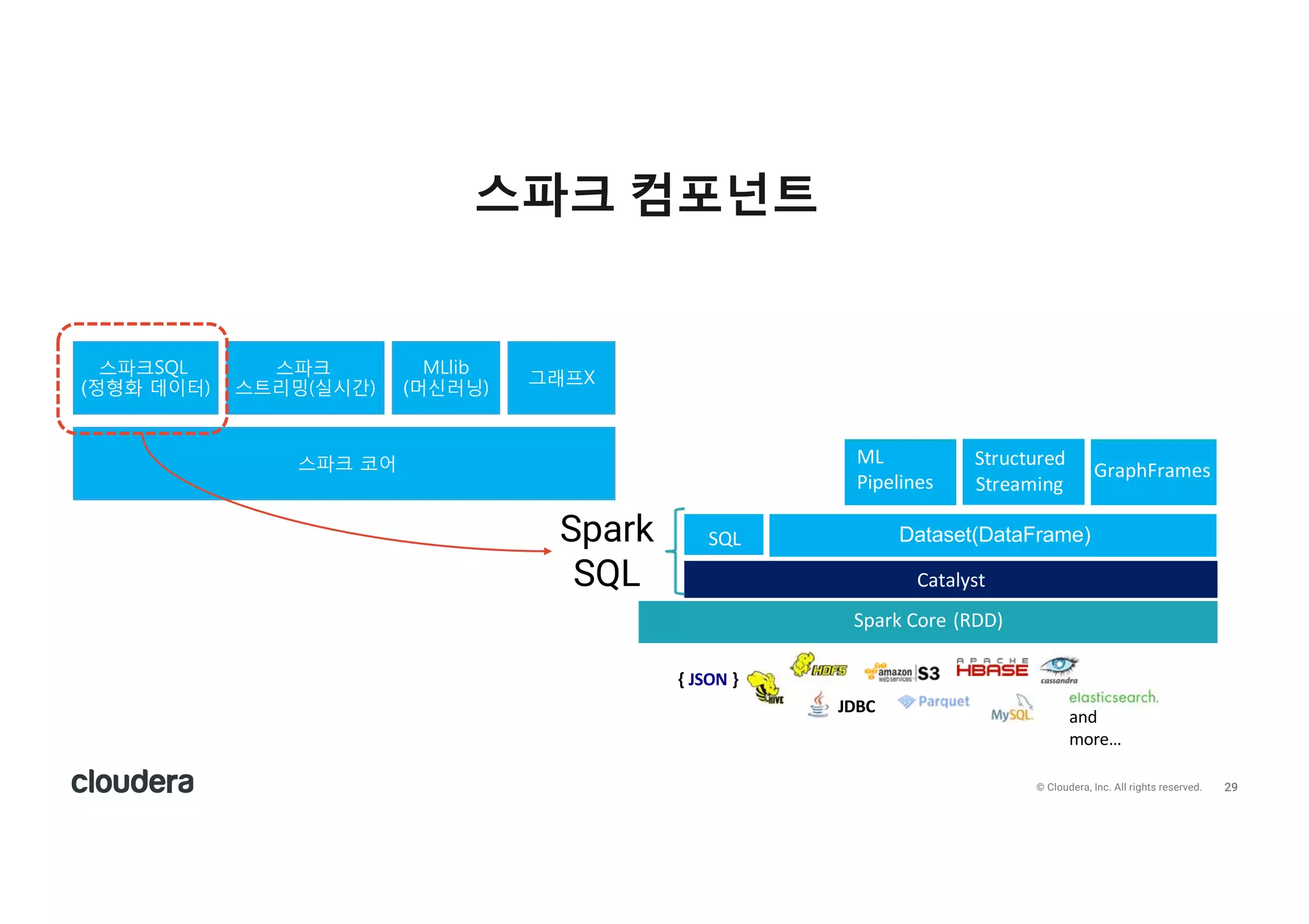 30© Cloudera, Inc. All rights reserved.
• Spark SQL is Apache Spark's module for working with structured data.
• RDD를 사용해서 대용량의 데이터를 고속으로 처리할 수 있으나 부족한 점이 있음
• 데이터에 대한 데이터, 즉 메타데이터(스키마)를 지원하지 않음
• 작성한 코드의 수준에 따라 성능 차이가 매우 크며, 최적화 하기 어려움
• Spark SQL은 이를 해결, 구조화된 데이터를 쉽게 처리
• 고성능 처리(하드웨어 성능 쥐어짜기)를 위해 1.4(Dataframe), 1.6(Dataset)으로 적용 범위를 확대
• Spark SQL을 사용하는 최신 API는 Dataset(2017.3.1 현재 scala, java 언어만 지원)
스파크 SQL 개요
30
 