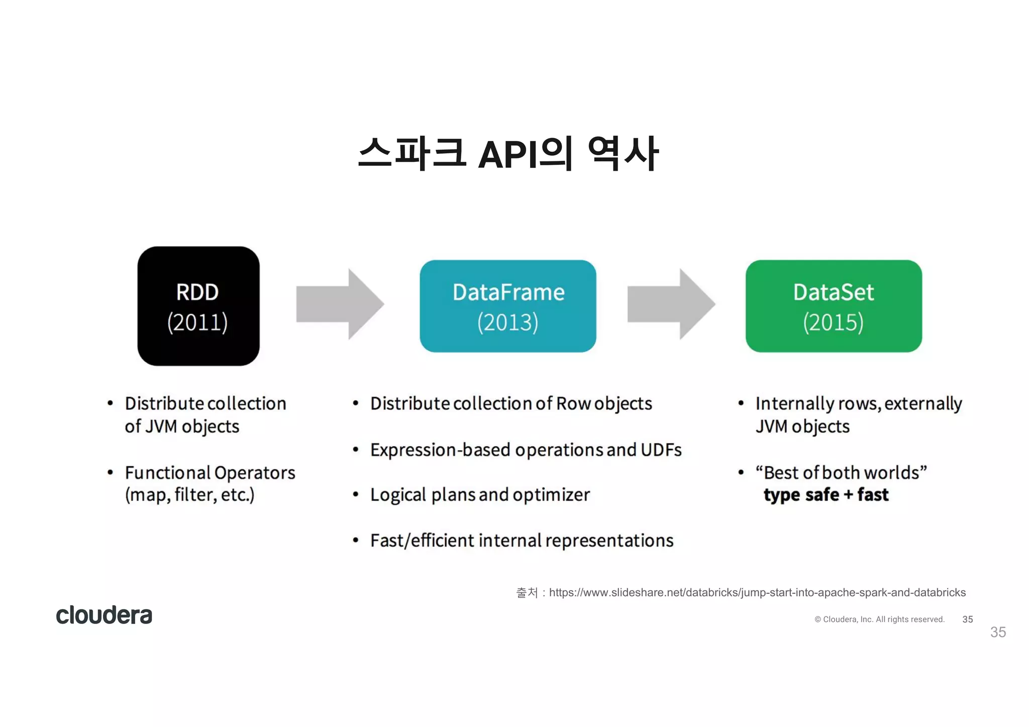 36© Cloudera, Inc. All rights reserved.
언어별 DataFrame 성능
36
출v ) https://www.slideshare.net/databricks/jump-start-into-apache-spark-and-databricks
 