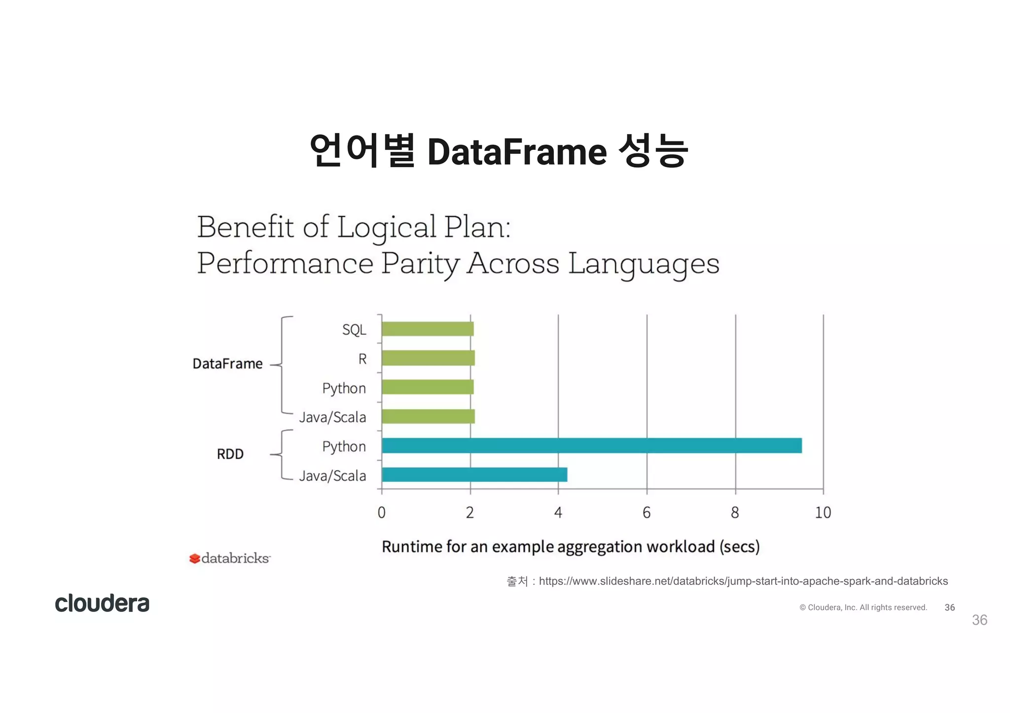 37© Cloudera, Inc. All rights reserved.
Dataset vs RDD 메모리 공간 효율
37
출v ) 6ttps)//2/t/0r71ks.1o:/0lo5/2016/0(/14//-t/le-o4-t6ree-/p/16e-sp/rk-/p7s-r22s-2/t/4r/:es-/n2-2/t/sets.6t:l
DataSet이 RDD에
비해 약 4배 정도
메모리 공간 효율적
사용
 