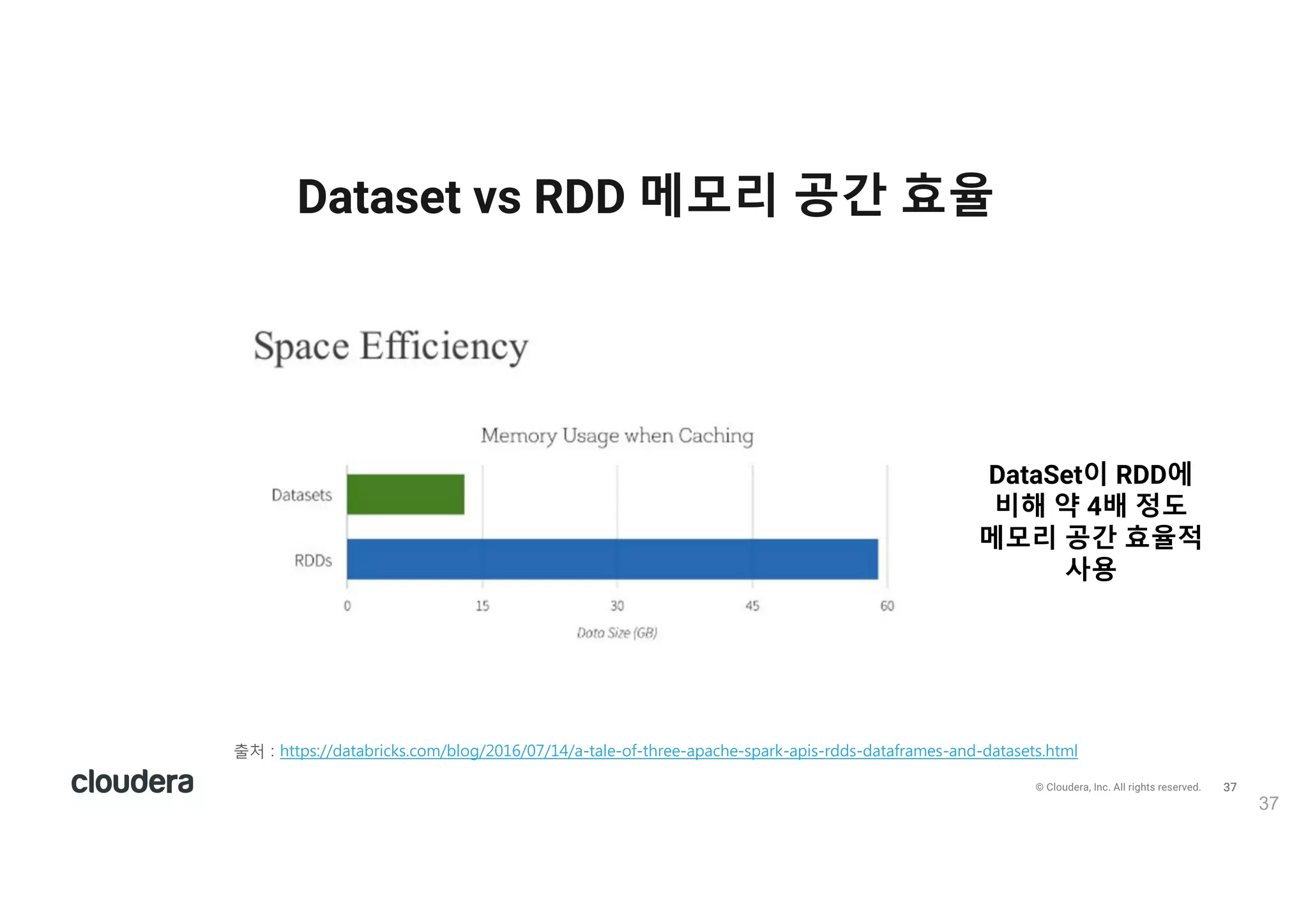 38© Cloudera, Inc. All rights reserved.
• RDD 사용이 적합
- 데이터 처리 시 저-수준 트랜스포메이션 및 액션 사용
- 처리할 데이터가 비정형(미디어 스트림 혹은 텍스트 스트림)
- 함수형 프로그래밍 방식으로 데이터를 처리
- 이름이나 컬럼으로 데이터 속성을 처리 혹은 접근 하는 동안 컬럼 형식과 같은 스키마 적용을
고려하지 않을 때
- 정형/반정형 데이터의 데이터프레임 및 데이터셋에서 사용할 수 있는 일부 최적화 및 성능
이점을 개의치 않을 수 있을 때
언제 RDD, 언제 Dataset(Dataframe)을 사용?
38
출v ) 6ttps)//2/t/0r71ks.1o:/0lo5/2016/0(/14//-t/le-o4-t6ree-/p/16e-sp/rk-/p7s-r22s-2/t/4r/:es-/n2-2/t/sets.6t:l p부 번l
 