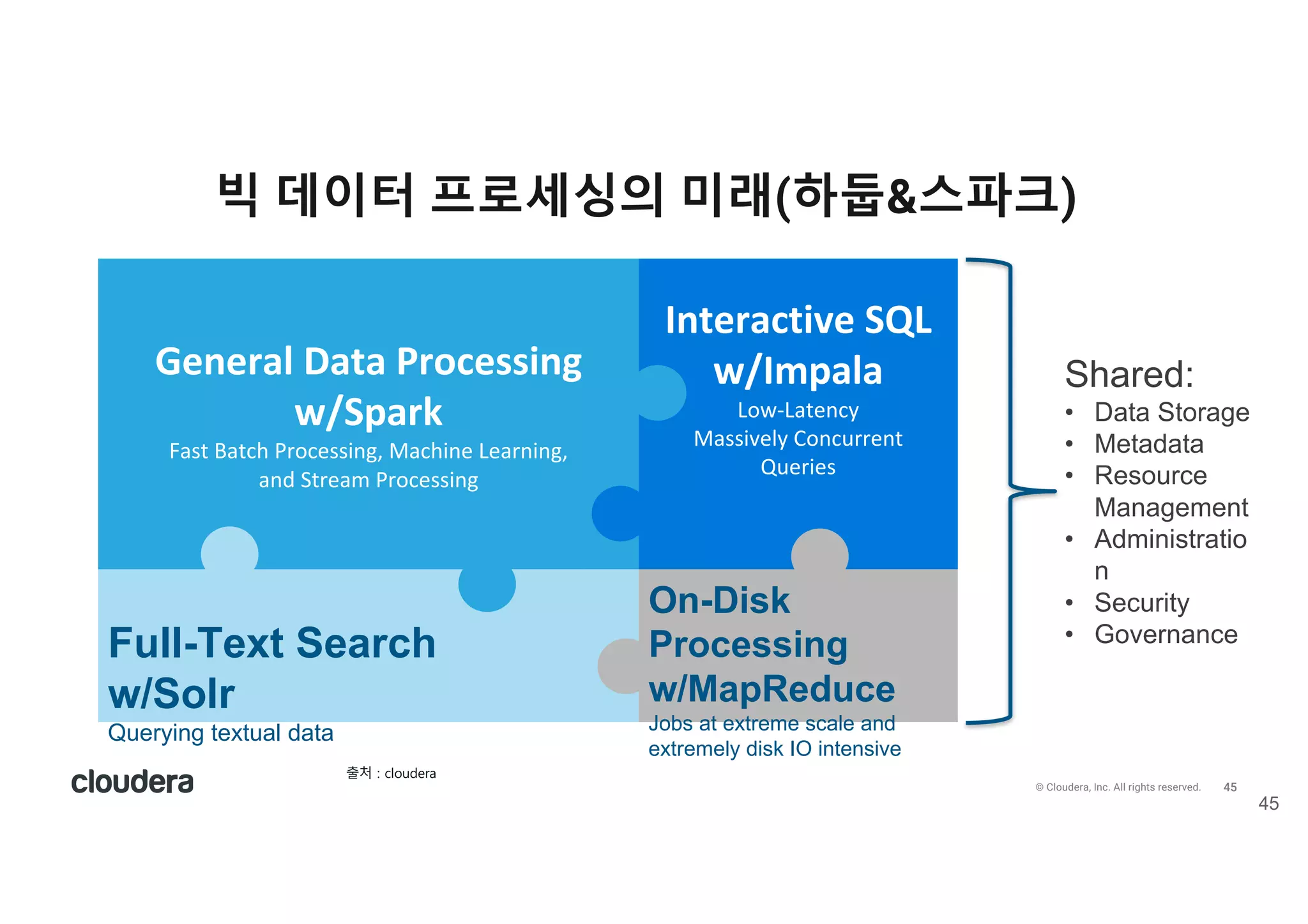 46© Cloudera, Inc. All rights reserved.
Apache Spark FAQ
Q1 : 하둡과 스파크는 어떤 관련이 있나요? => 스파크는 하둡 데이터와 호환되는 고성능의 범용
처리 엔진
Q2 : 스파크를 실제 사용하는 기업/단체는 어디인가요? => 1000개가 넘는 기관에서 이미 운영
중이며 http://spark.apache.org/powered-by.html 참고(오라클도 제품 혹은 서비스 형태로
도입하여 운영 중)
Q3 : 스파크로 클러스터 구성하면 어느 정도까지 확장할 수 있나요?=> 현재 가장 큰 클러스터는
8000대 수준.
FAQ로 알아보는 스파크
46
 