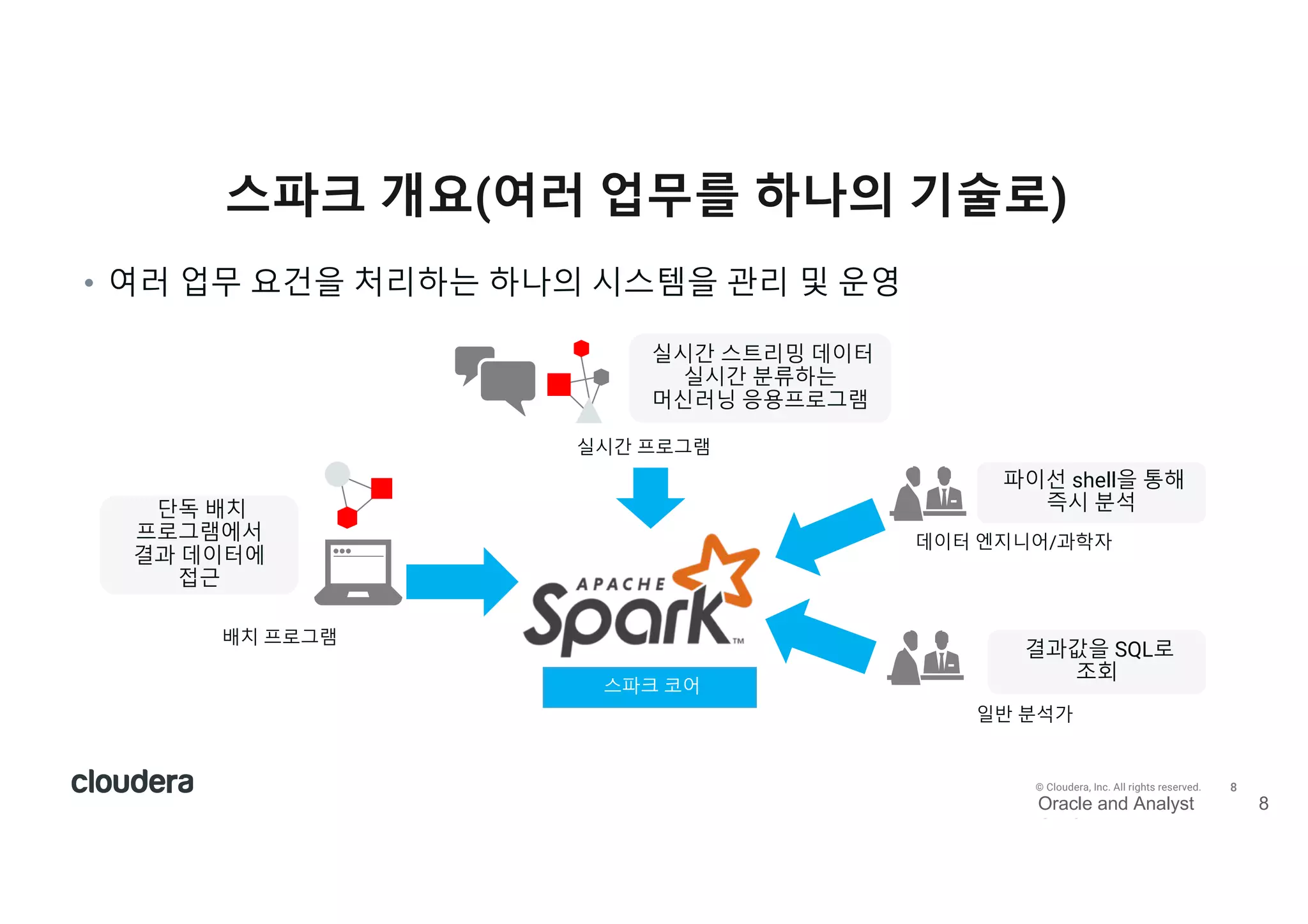 8© Cloudera, Inc. All rights reserved.
스파크 개요(여러 업무를 하나의 기술로)
• 여러 업무 요건을 처리하는 하나의 시스템을 관리 및 운영
실시간 스트리밍 데이터
실시간 분류하는
머신러닝 응용프로그램
결과값을 SQL로
조회
단독 배치
프로그램에서
결과 데이터에
접근
파이선 shell을 통해
즉시 분석
데이터 엔지니어/과학자
일반 분석가
실시간 프로그램
배치 프로그램
스파크 코어
 