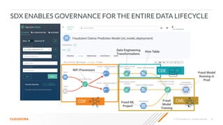© 2019 Cloudera, Inc. All rights reserved. 14
SDX ENABLES GOVERNANCE FOR THE ENTIRE DATA LIFECYCLE
CDF
CDE
CML
Data Engineering
Transformations
Hive Table
Fraud ML
Project
Fraud
Model
Training
NiFi Processors
Fraud Model
Running in
Prod
 
