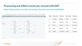 © 2020 Cloudera, Inc. All rights reserved. 17
Processing one billion events per second with NiFi
https://blog.cloudera.com/benchmarking-niﬁ-performance-and-scalability/
 