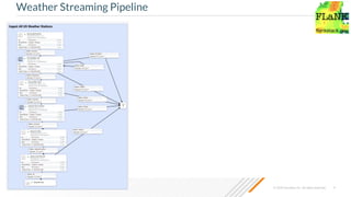 © 2020 Cloudera, Inc. All rights reserved. 9
Weather Streaming Pipeline
 