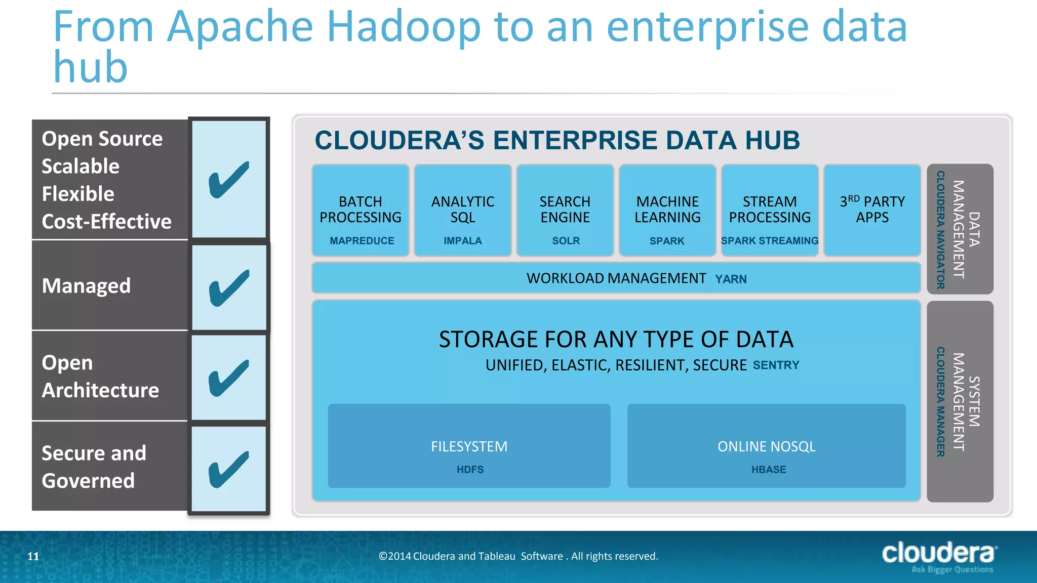 11
From Apache Hadoop to an enterprise data
hub
11
Open Source
Scalable
Flexible
Cost-Effective
✔
Managed
Open
Architecture
Secure and
Governed
✔
✔
✔
BATCH
PROCESSING
ANALYTIC
SQL
SEARCH
ENGINE
MACHINE
LEARNING
STREAM
PROCESSING
3RD PARTY
APPS
WORKLOAD MANAGEMENT
STORAGE FOR ANY TYPE OF DATA
UNIFIED, ELASTIC, RESILIENT, SECURE
DATA
MANAGEMENT
SYSTEM
MANAGEMENT
CLOUDERA’S ENTERPRISE DATA HUB
FILESYSTEM ONLINE NOSQL
MAPREDUCE IMPALA SOLR SPARK SPARK STREAMING
YARN
HDFS HBASE
CLOUDERANAVIGATORCLOUDERAMANAGER
SENTRY
©2014 Cloudera and Tableau Software . All rights reserved.
 