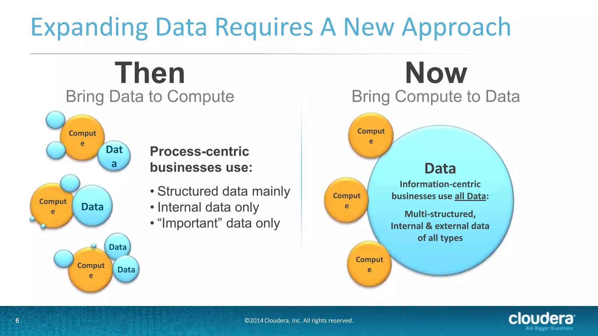 6 ©2014Cloudera, Inc. All rights reserved.
Expanding Data Requires A New Approach
6
Then
Bring Data to Compute
Now
Bring Compute to Data
Data
Information-centric
businesses use all Data:
Multi-structured,
Internal & external data
of all types
Comput
e
Comput
e
Comput
e
Process-centric
businesses use:
• Structured data mainly
• Internal data only
• “Important” data only
Comput
e
Comput
e
Comput
e
Dat
a
Data
Data
Data
 