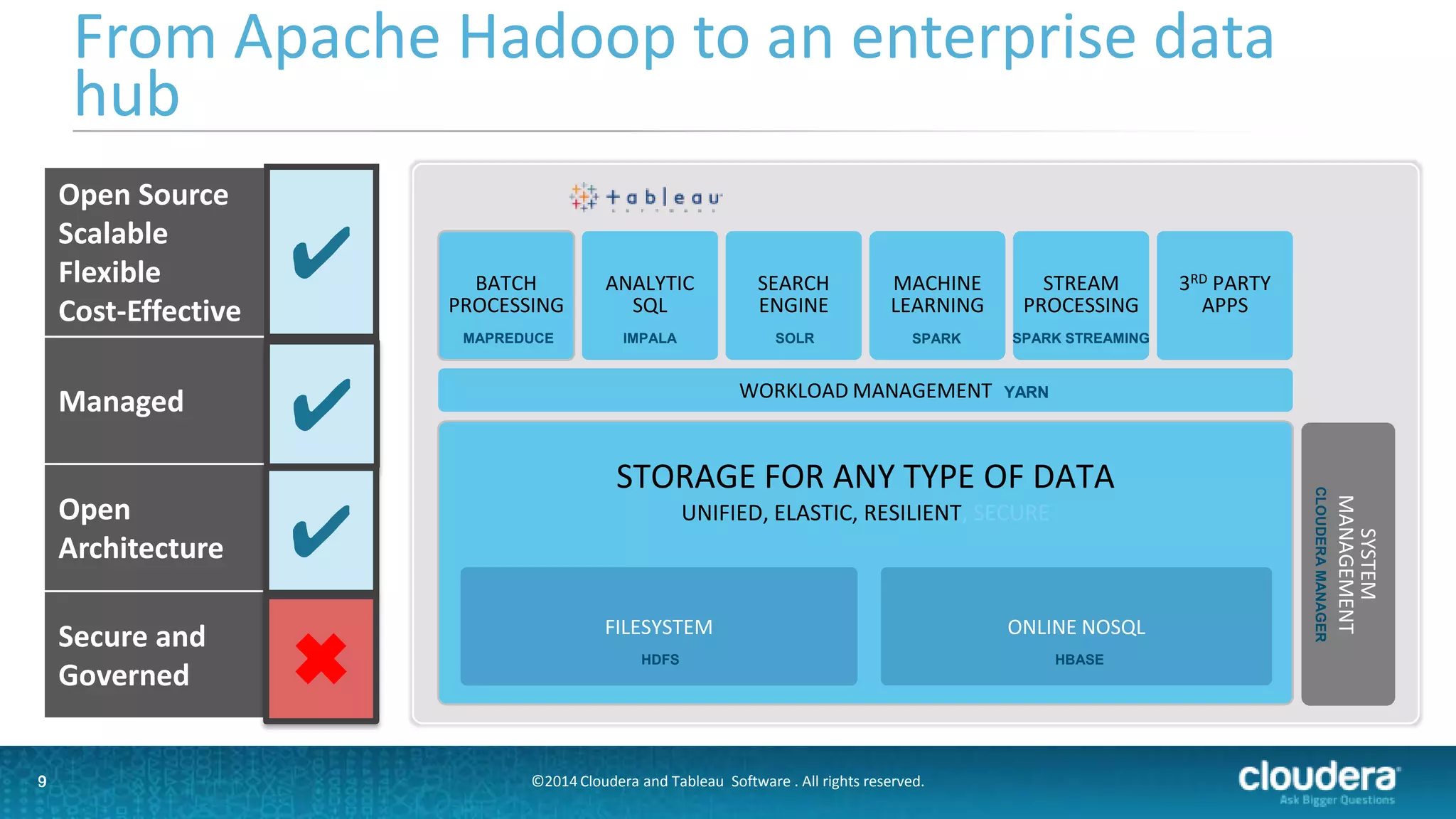 9
From Apache Hadoop to an enterprise data
hub
9
Open Source
Scalable
Flexible
Cost-Effective
✔
Managed
Open
Architecture
Secure and
Governed
✔
✔
BATCH
PROCESSING
ANALYTIC
SQL
SEARCH
ENGINE
MACHINE
LEARNING
STREAM
PROCESSING
3RD PARTY
APPS
WORKLOAD MANAGEMENT
STORAGE FOR ANY TYPE OF DATA
UNIFIED, ELASTIC, RESILIENT, SECURE
SYSTEM
MANAGEMENT
FILESYSTEM ONLINE NOSQL
MAPREDUCE IMPALA SOLR SPARK SPARK STREAMING
YARN
HDFS HBASE
CLOUDERAMANAGER
✖
©2014 Cloudera and Tableau Software . All rights reserved.
 