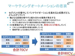 マーケティングオートメーションの悲哀
 セグメントを増やしてパソナライゼーションを進めると成果がどん
どん上がっていく
 軸となる変数を増やすと組み合わせ爆発が発生する
 2変数で4セグメント、3変数で8セグメント、10変数で1024セグメント
 サンプル数が少なくなり統計的優位性が確認できなくなる
 CV改善幅が少しずつ小さくなっていき、管理コストが増大していく
 これによりMA運用の現場は疲弊している
 機械学習による自動化が求められている
セグメント 画像A 画像B
男性 40CV 20CV
女性 20CV 30CV
全体 60CV 50CV
セグメント 画像A 画像B
男性-30歳未満 30CV 5CV
男性-30歳以上 10CV 15CV
女性-30歳未満 10CV 25CV
女性-30歳以上 10CV 5CV
全体 60CV 50CV
合計70CV
合計80CV
 