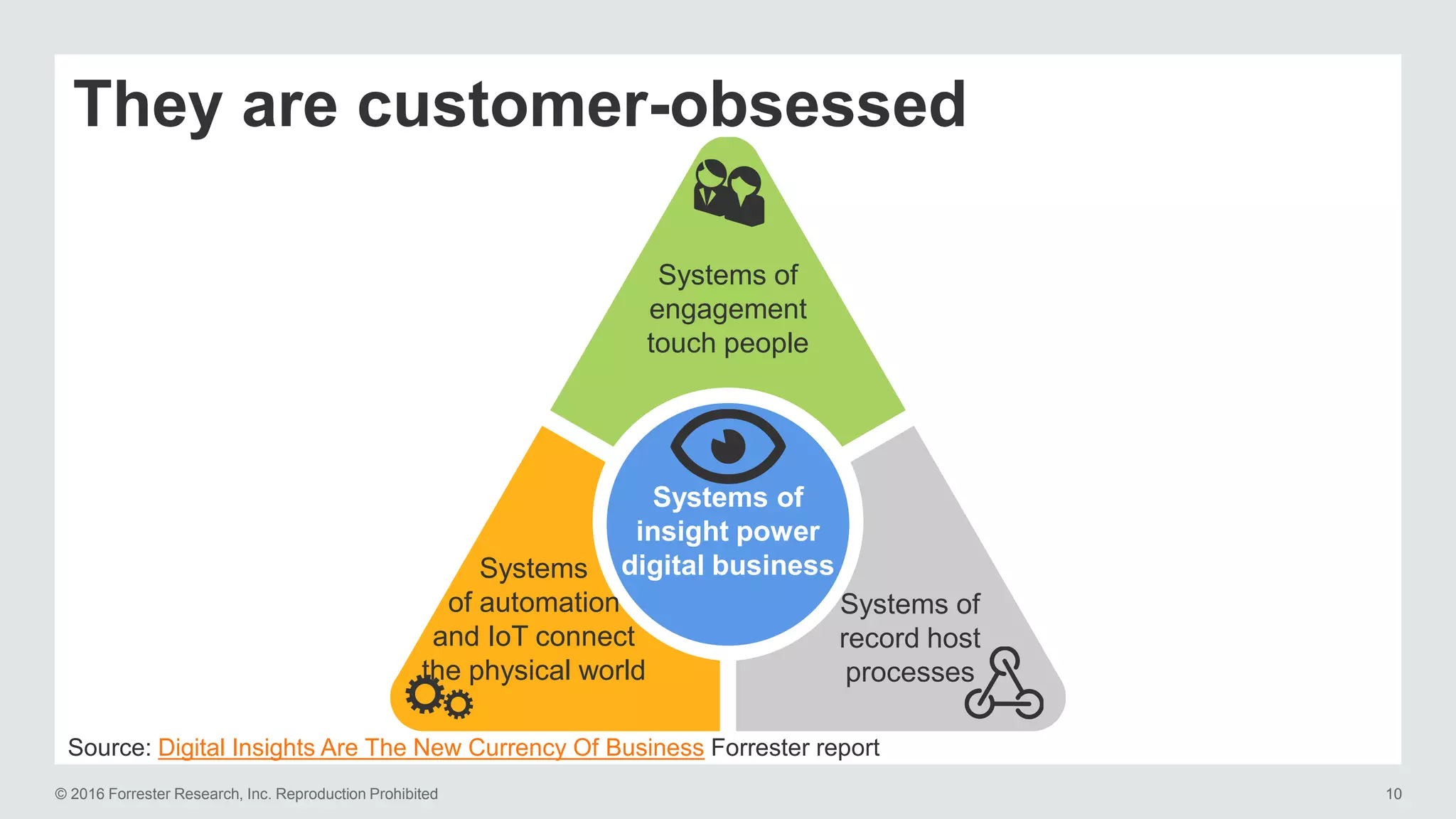 © 2016 Forrester Research, Inc. Reproduction Prohibited 10
They are customer-obsessed
Systems of
engagement
touch people
Systems
of automation
and IoT connect
the physical world
Systems of
record host
processes
Systems of
insight power
digital business
Source: Digital Insights Are The New Currency Of Business Forrester report
 