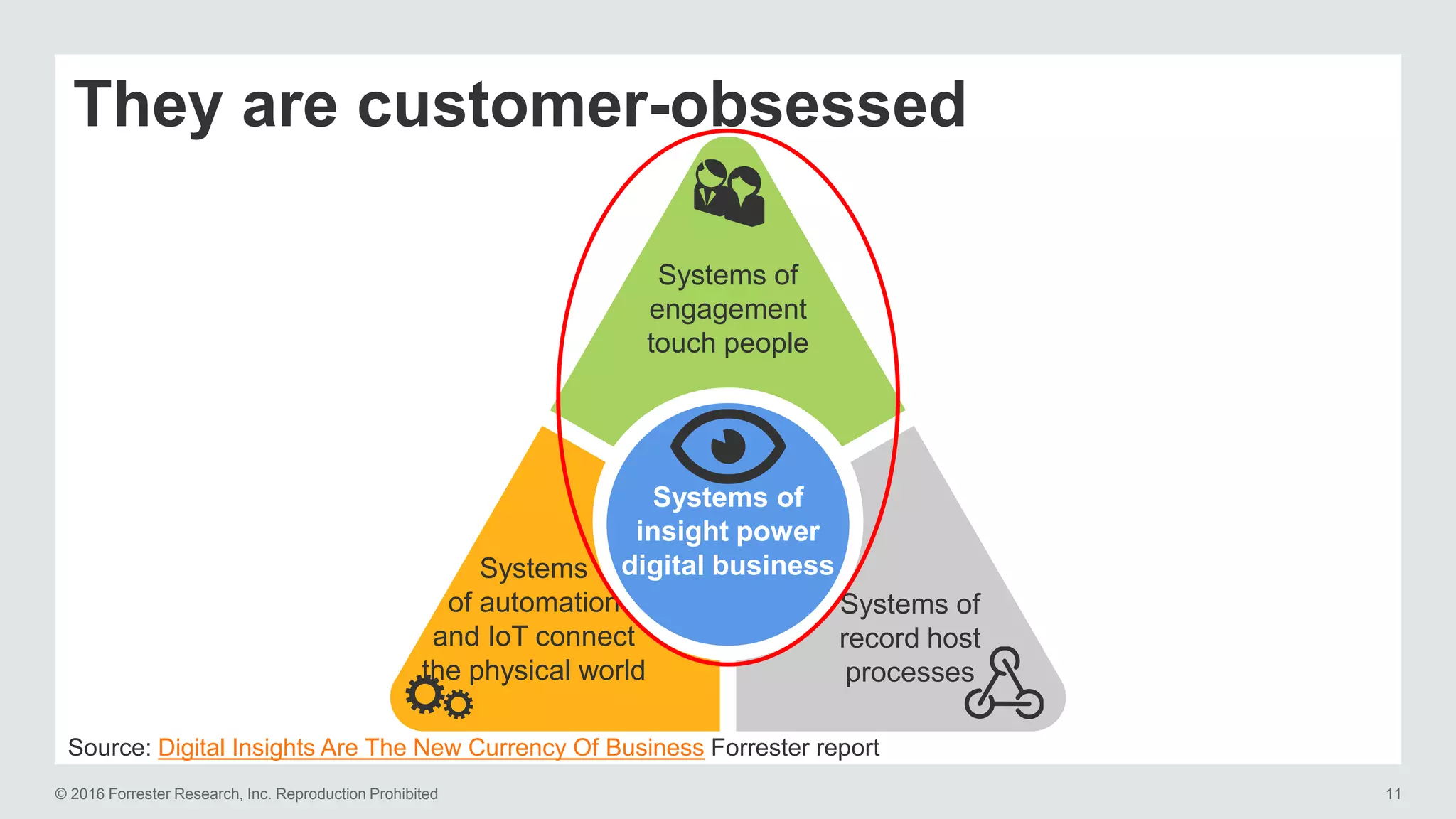 © 2016 Forrester Research, Inc. Reproduction Prohibited 11
They are customer-obsessed
Systems of
engagement
touch people
Systems
of automation
and IoT connect
the physical world
Systems of
record host
processes
Systems of
insight power
digital business
Source: Digital Insights Are The New Currency Of Business Forrester report
 