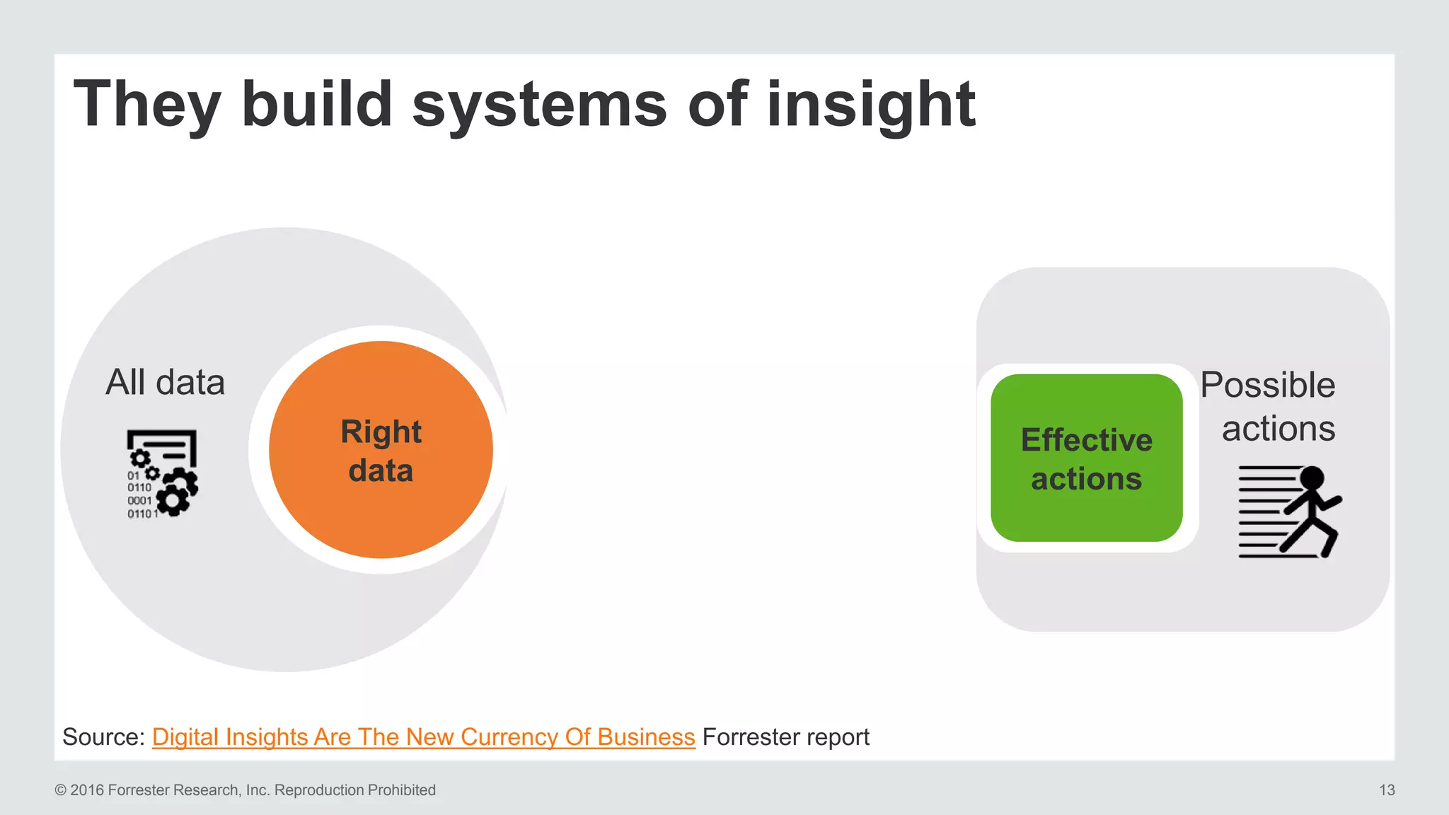 © 2016 Forrester Research, Inc. Reproduction Prohibited 13
They build systems of insight
All data Possible
actions
Insights team
Digital insights
architecture
Right
data
Effective
actions
Source: Digital Insights Are The New Currency Of Business Forrester report
 